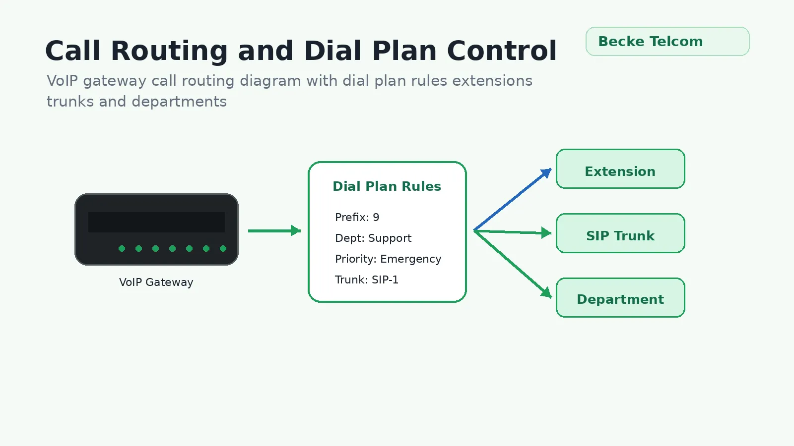 Enrutamiento de llamadas flexible y control de plan de marcación