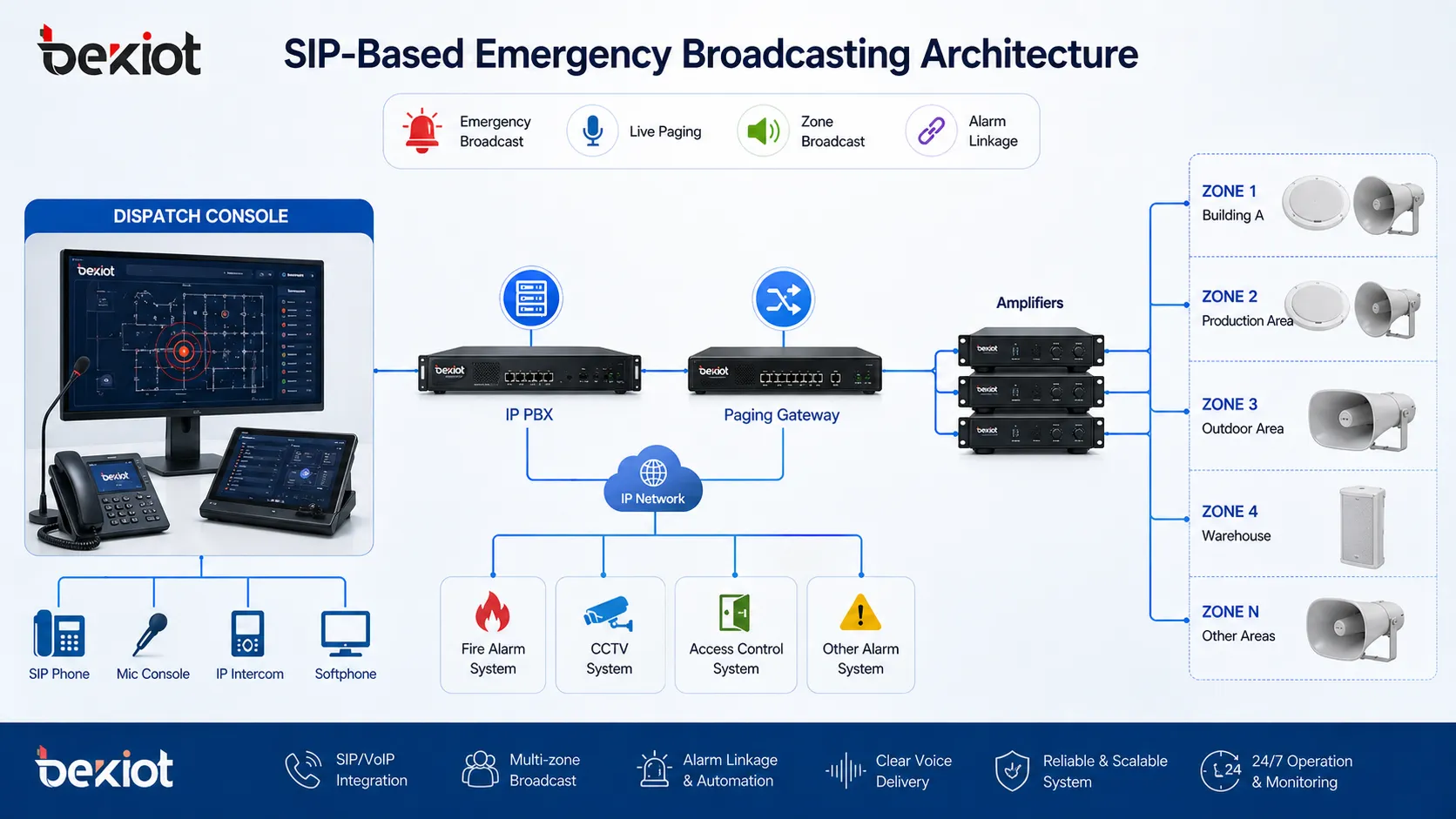 Arquitectura de megafonía de emergencia basada en SIP con IP PBX gateway de paging amplificadores bocinas y consola de despacho