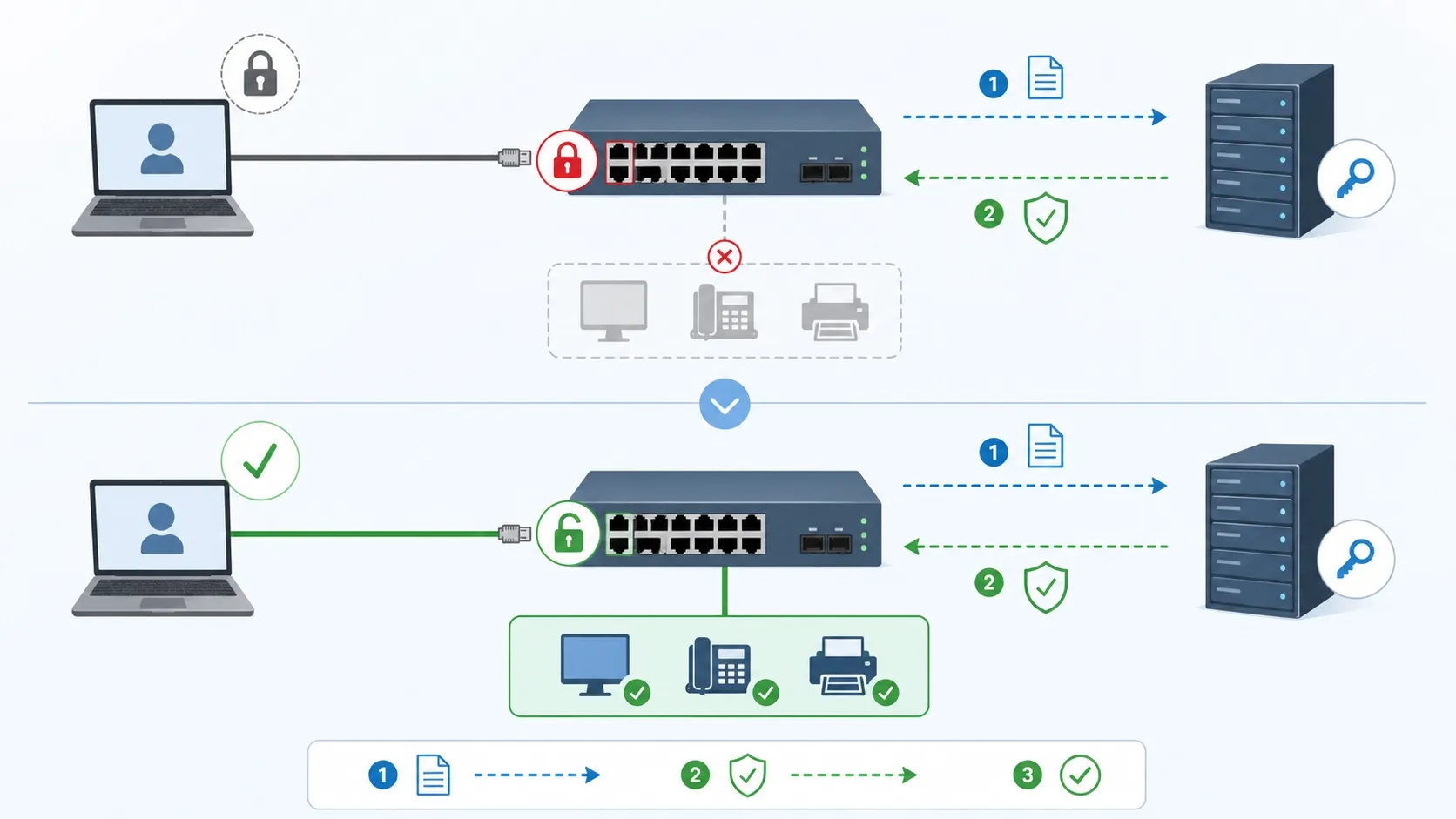 ¿Qué es el control de acceso a la red basado en puertos 802.1X?