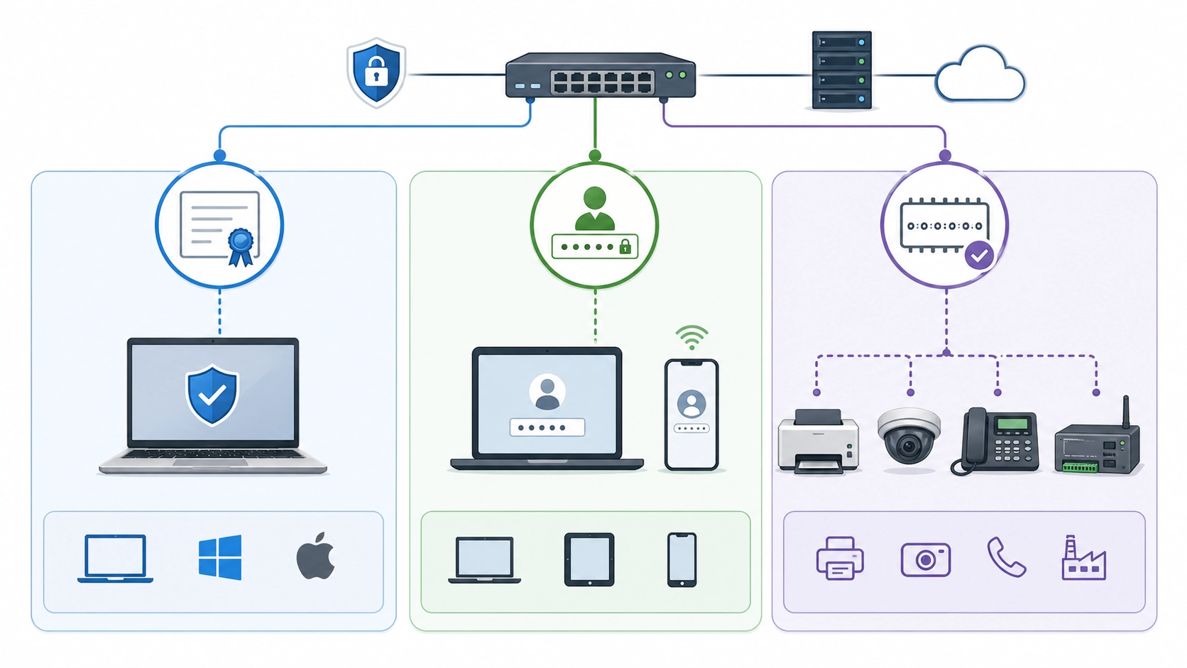 Componentes 802.1X con endpoint supplicant, switch authenticator y servidor RADIUS intercambiando mensajes de control de acceso