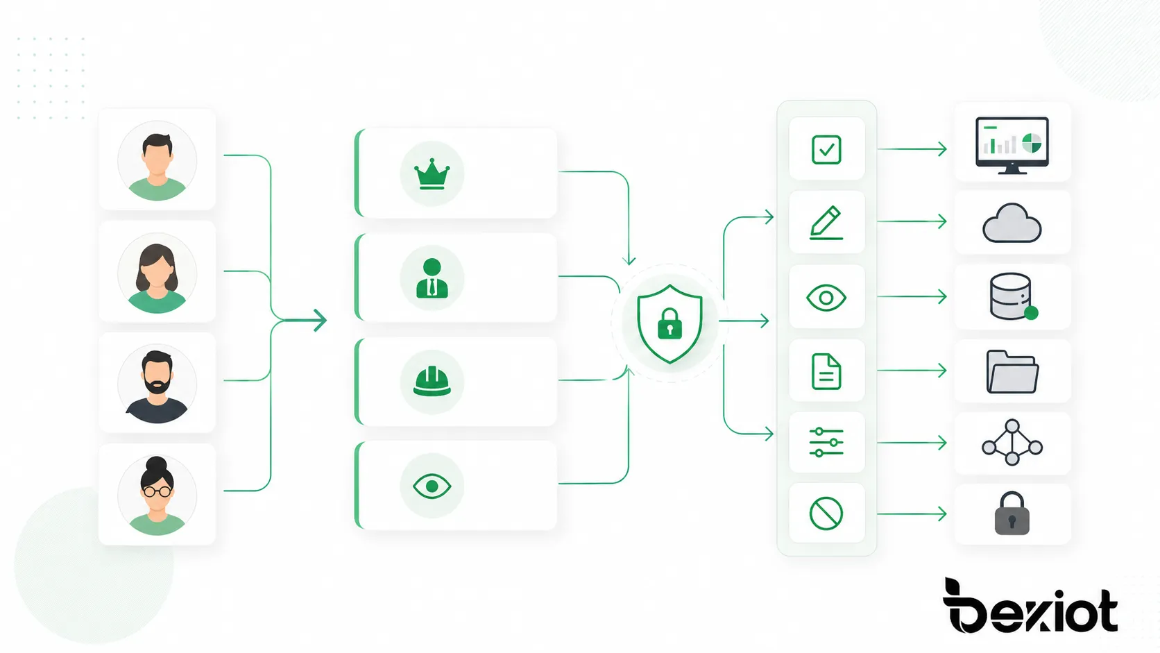 RBAC asigna permisos mediante roles para que los usuarios reciban acceso de acuerdo con sus responsabilidades.