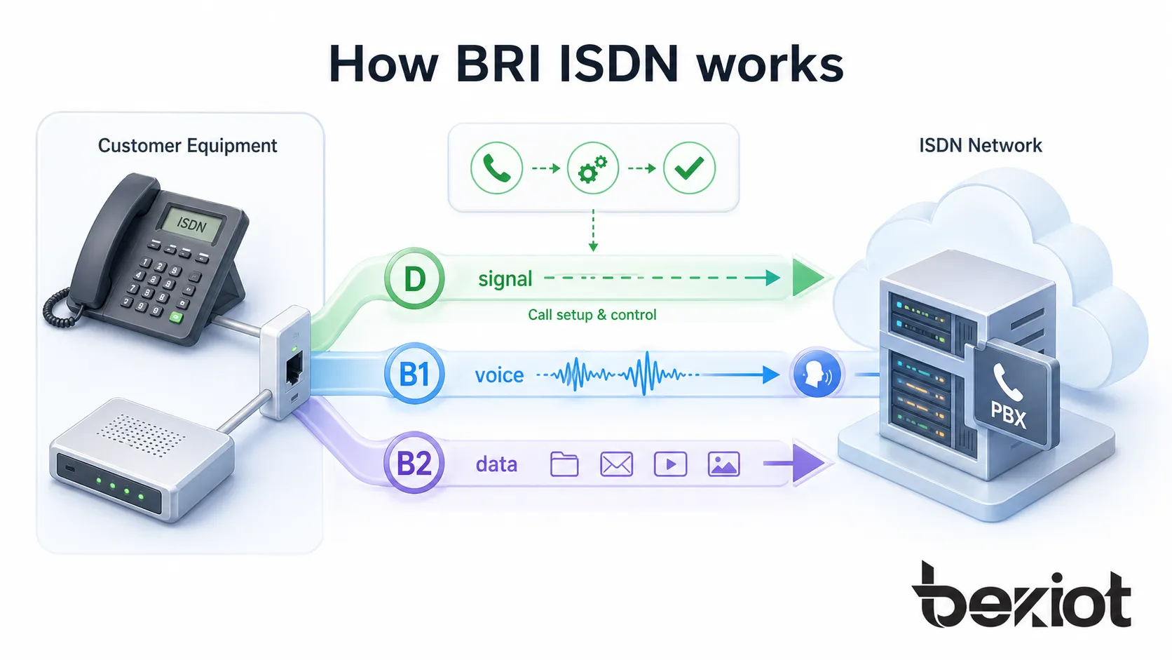 Funcionamiento de BRI ISDN con equipos de cliente enviando señalización por el canal D y transportando voz o datos por dos canales B