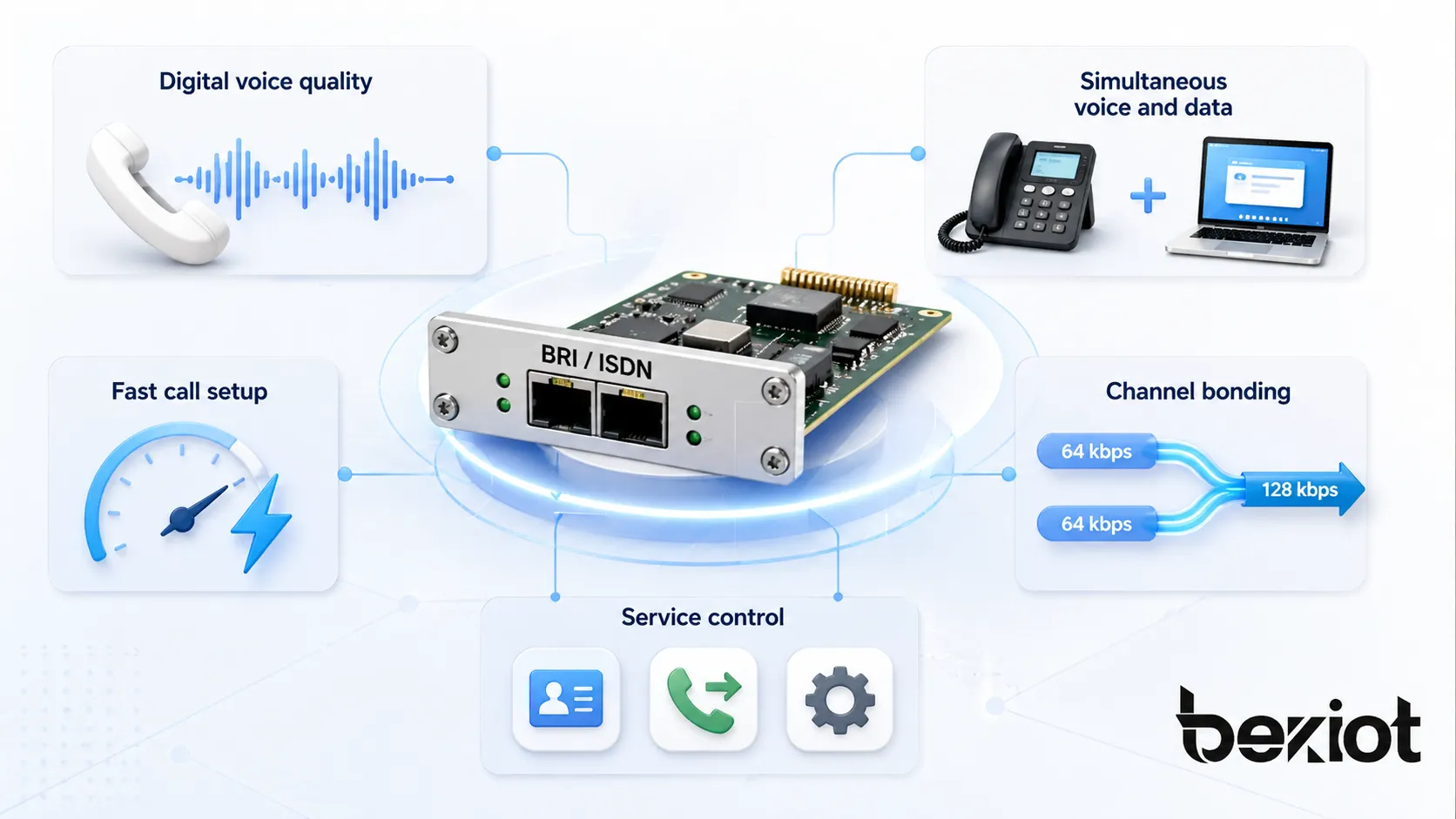 Características de BRI como voz digital, voz y datos simultáneos, establecimiento rápido de llamadas, unión de canales y control de servicio ISDN
