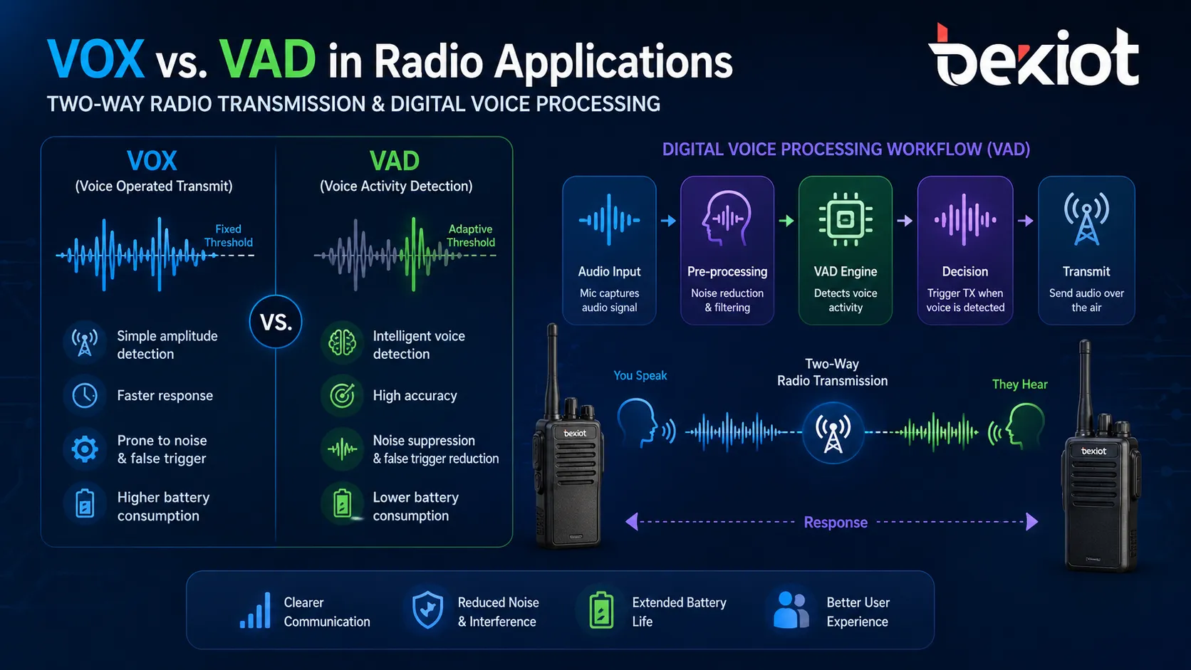VOX and VAD comparison in radio applications showing two-way radio transmission and digital voice processing workflow