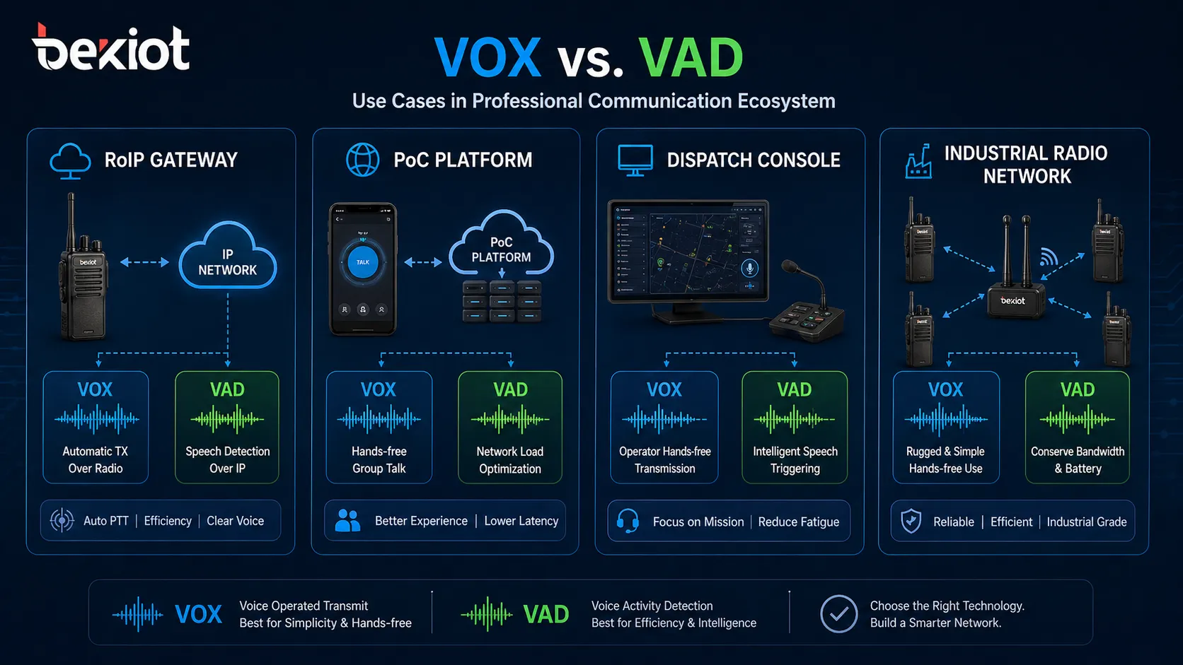 VOX vs VAD en aplicaciones de radio: diferencias clave, funciones y casos de uso