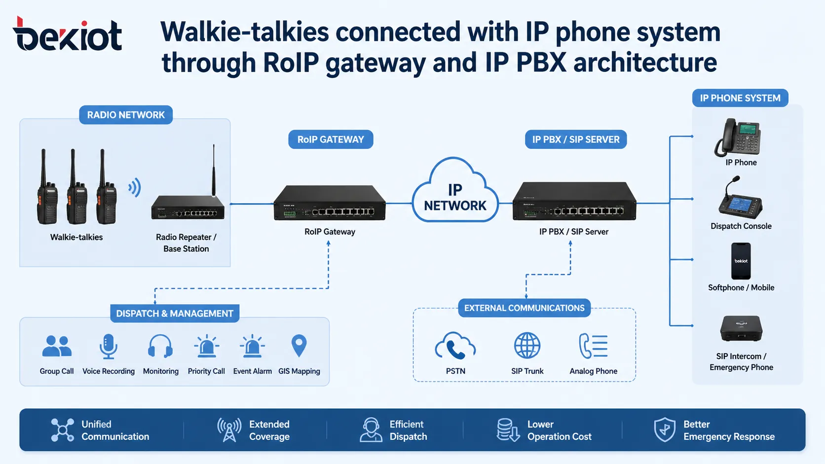 Walkie-talkies conectados con sistema de telefonía IP mediante gateway RoIP y arquitectura IP PBX