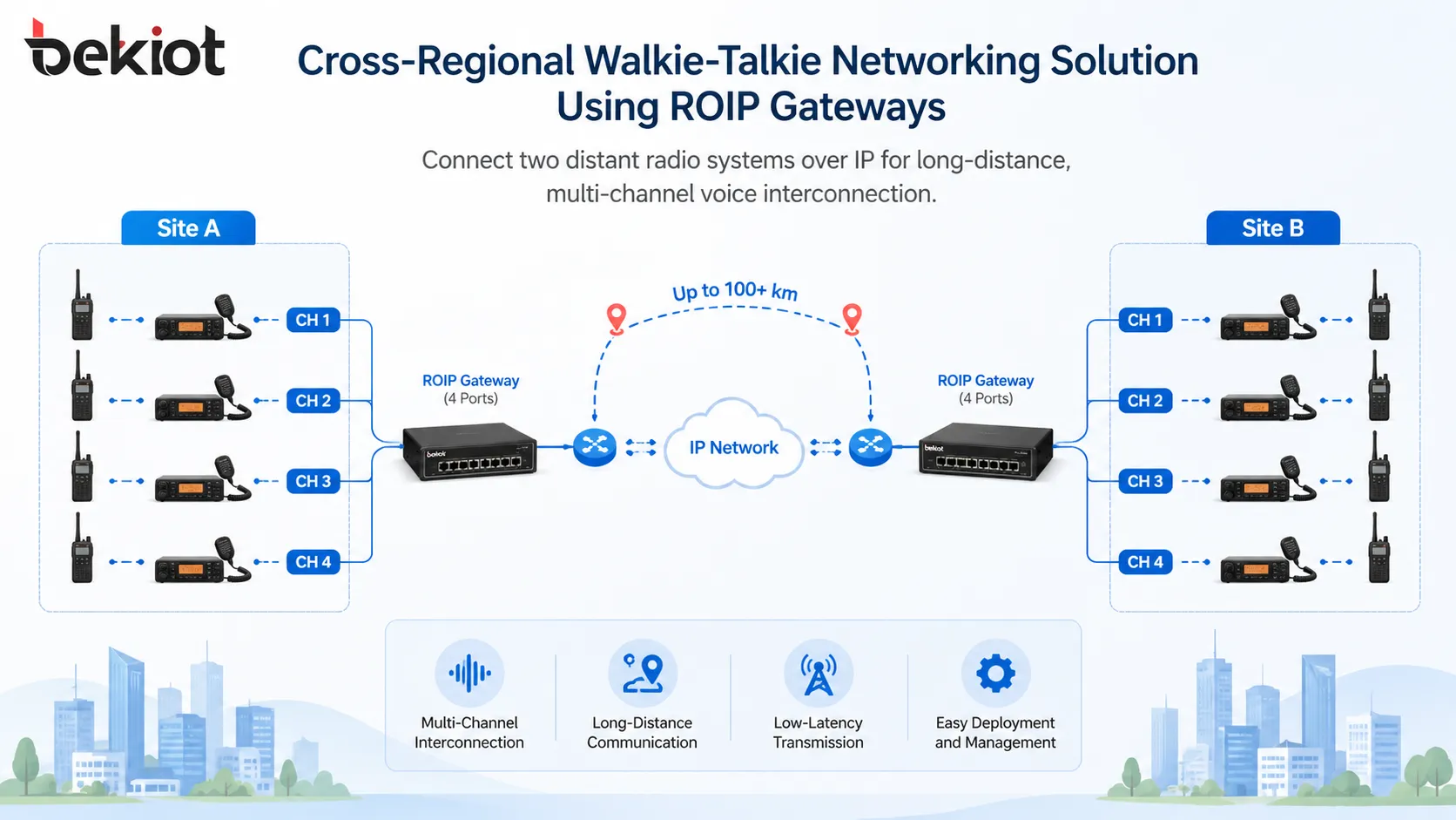 Solución de red walkie-talkie interregional con gateways ROIP para conectar dos sistemas de radio distantes sobre IP
