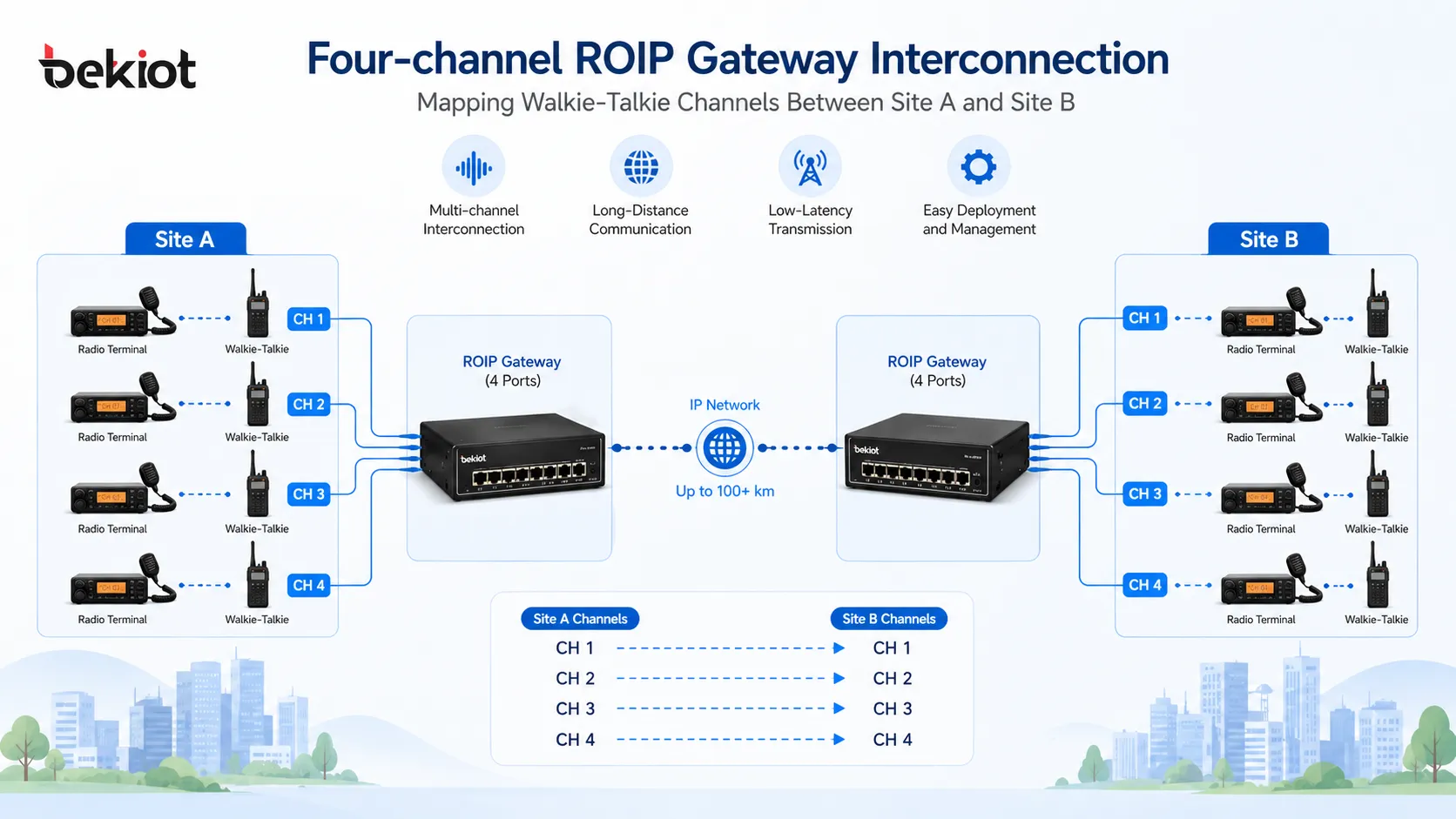 Interconexión de gateway ROIP de cuatro canales que mapea canales walkie-talkie entre el Sitio A y el Sitio B
