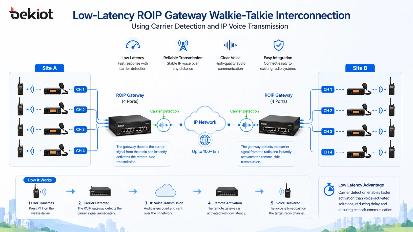Interconexión walkie-talkie de baja latencia mediante gateway ROIP con detección de portadora y transmisión de voz IP