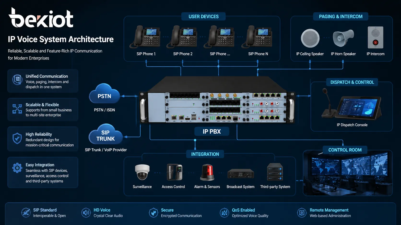 Arquitectura de sistema IP Voice con teléfonos SIP IP PBX SIP trunk altavoces de megafonía consola de despacho e integración de sala de control