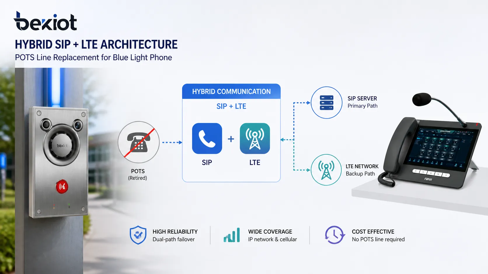 Arquitectura híbrida SIP y LTE para sustituir líneas POTS en teléfonos de luz azul