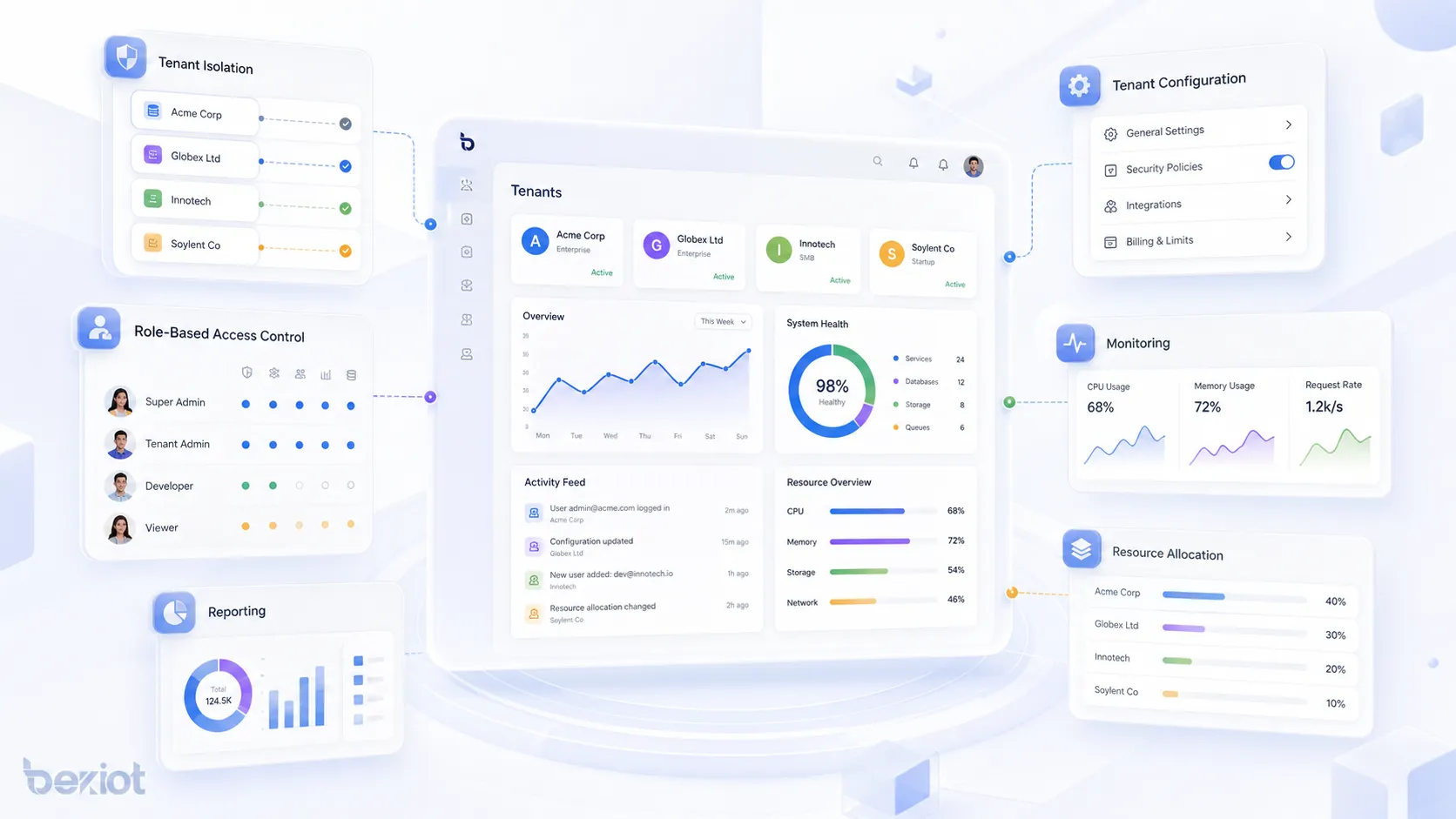 Características de gestión multiinquilino con aislamiento de inquilinos control por roles configuración monitorización informes y asignación de recursos