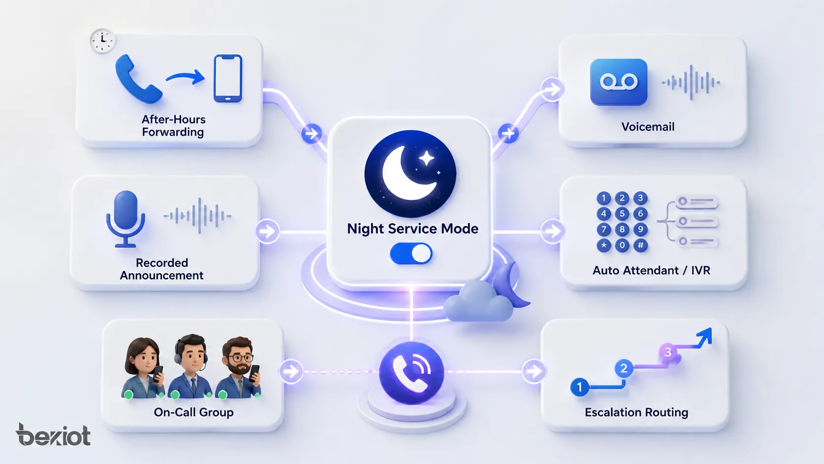 Funciones del modo nocturno con desvío, buzón, anuncios, IVR, grupo de guardia y escalamiento