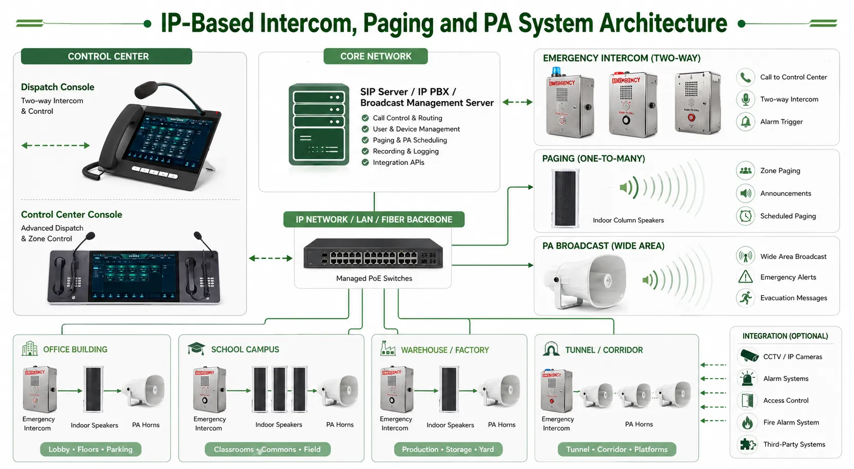 Arquitectura IP de interfonía, megafonía y megafonía pública con servidores SIP, consolas de despacho, altavoces y teléfonos de emergencia