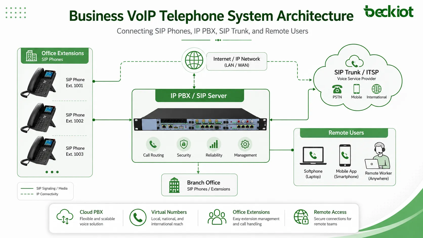 ¿Qué es un Sistema Telefónico VoIP Empresarial? Guía Completa