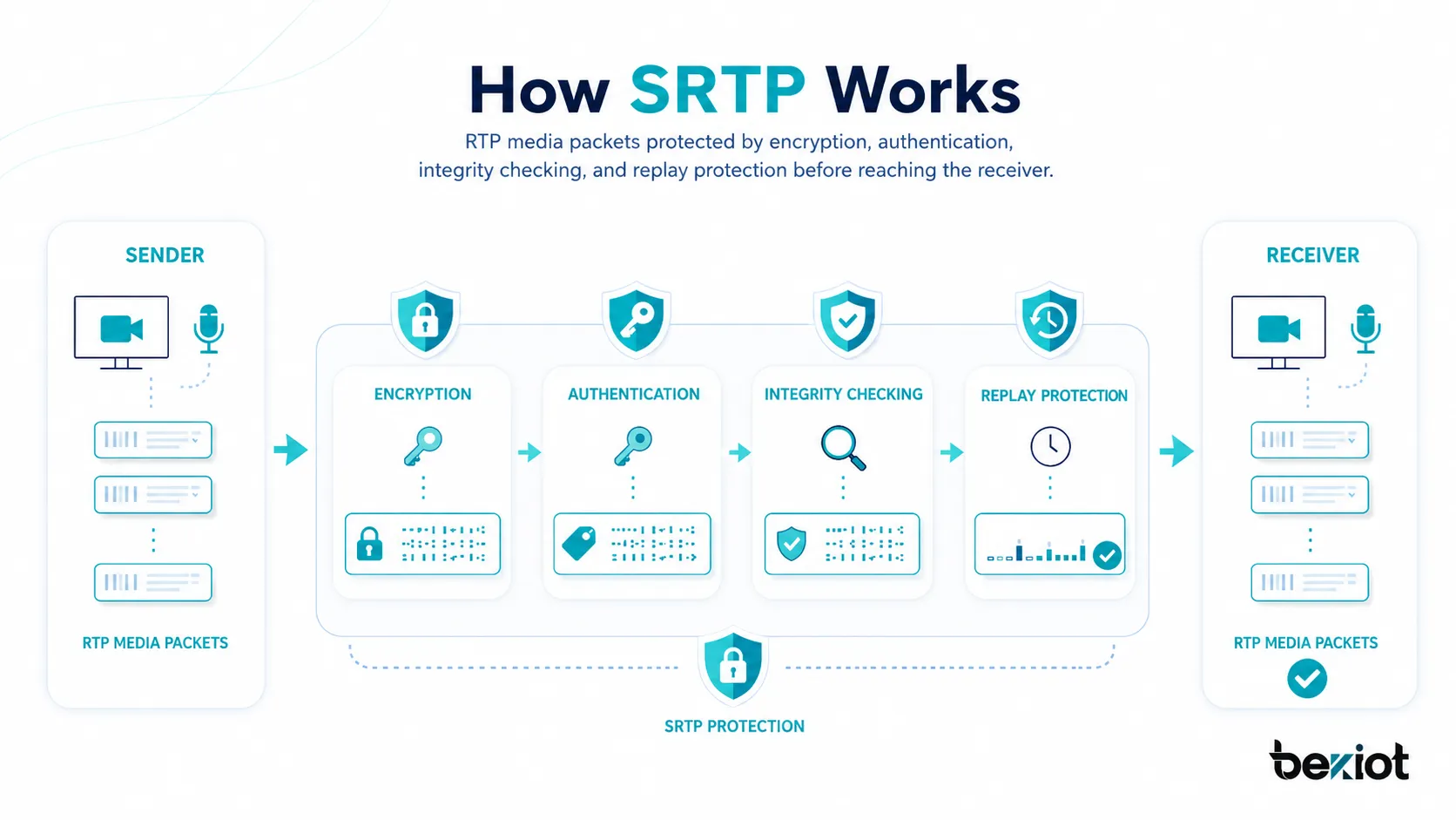 Cómo funciona SRTP mostrando paquetes de medios RTP protegidos por cifrado, autenticación, verificación de integridad y protección contra reproducción antes de llegar al receptor