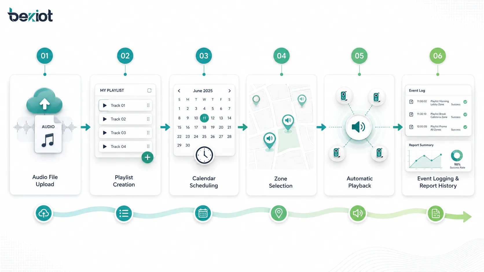 Flujo de trabajo: carga de audio, creación de playlist, calendario, selección de zonas, reproducción automática y registro de eventos.