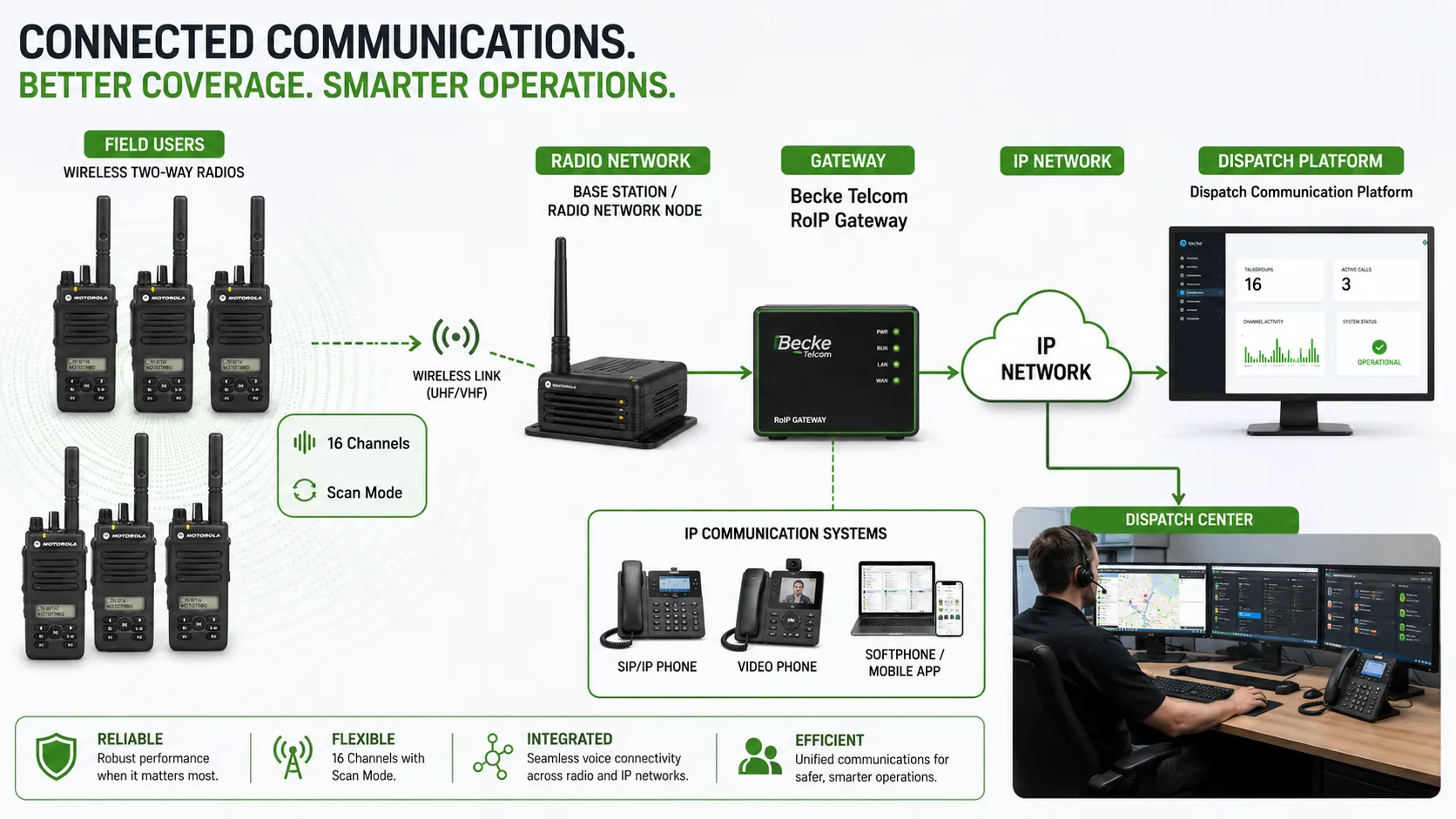 Radios bidireccionales inalámbricas usando 16 canales con modo de escaneo conectadas a una pasarela RoIP Becke Telcom y a una plataforma de comunicación de despacho