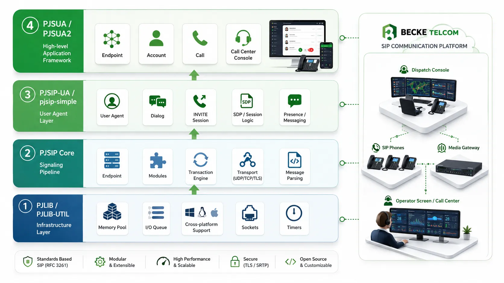 Desarrollo de Call Center PJSIP: Arquitectura, API y Soluciones SIP