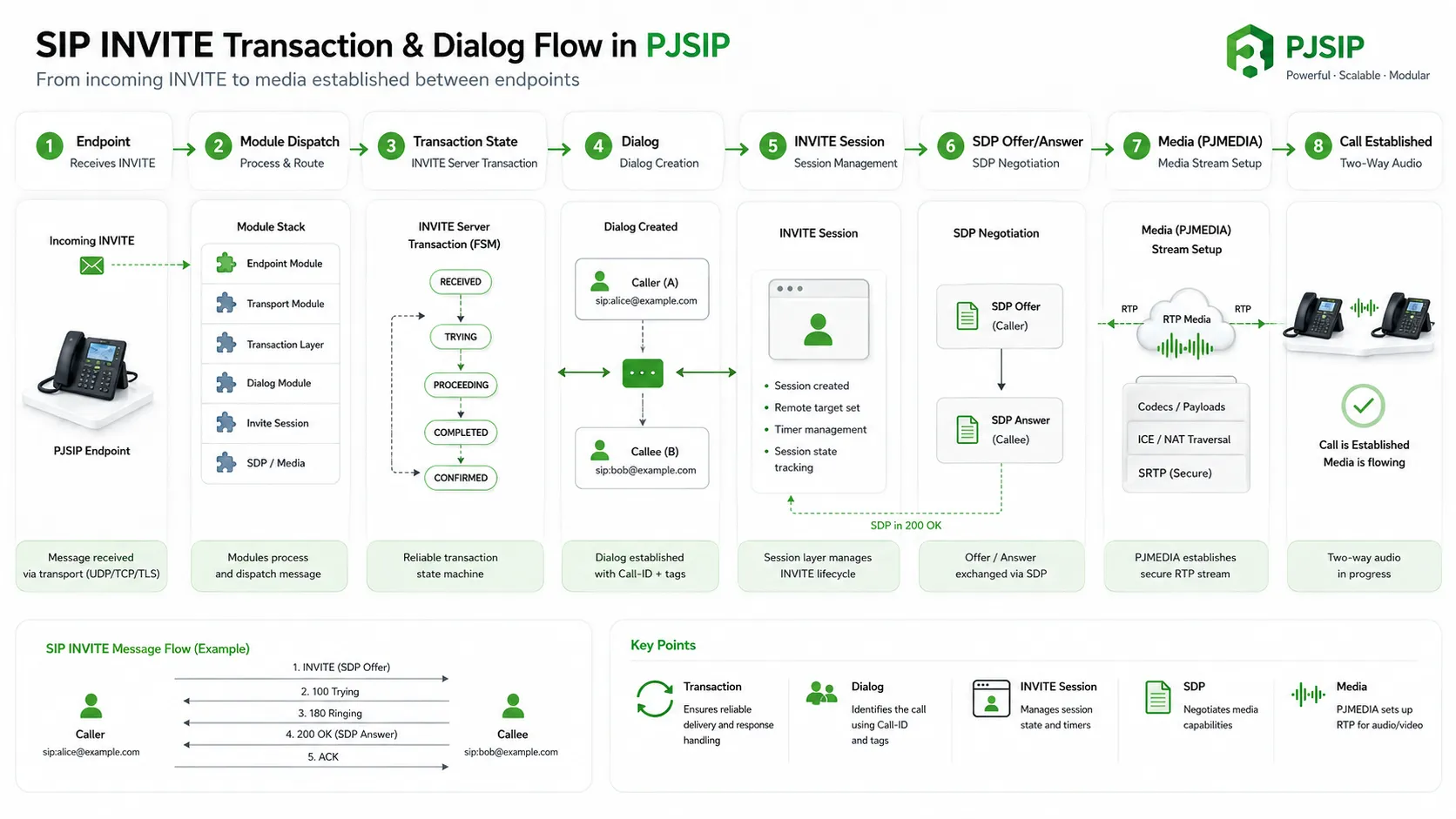 Flujo INVITE en PJSIP con endpoint módulos transacción diálogo sesión y negociación SDP