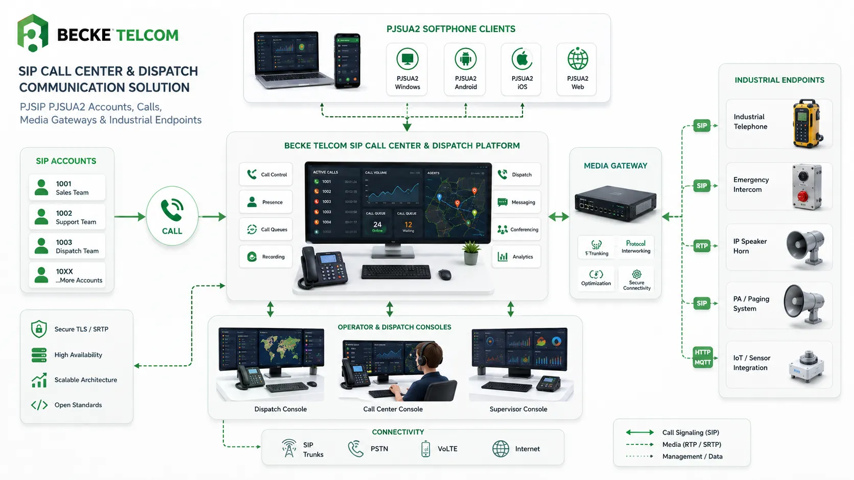 Solución SIP de call center y despacho Becke Telcom con PJSIP PJSUA2 cuentas llamadas gateways y endpoints industriales