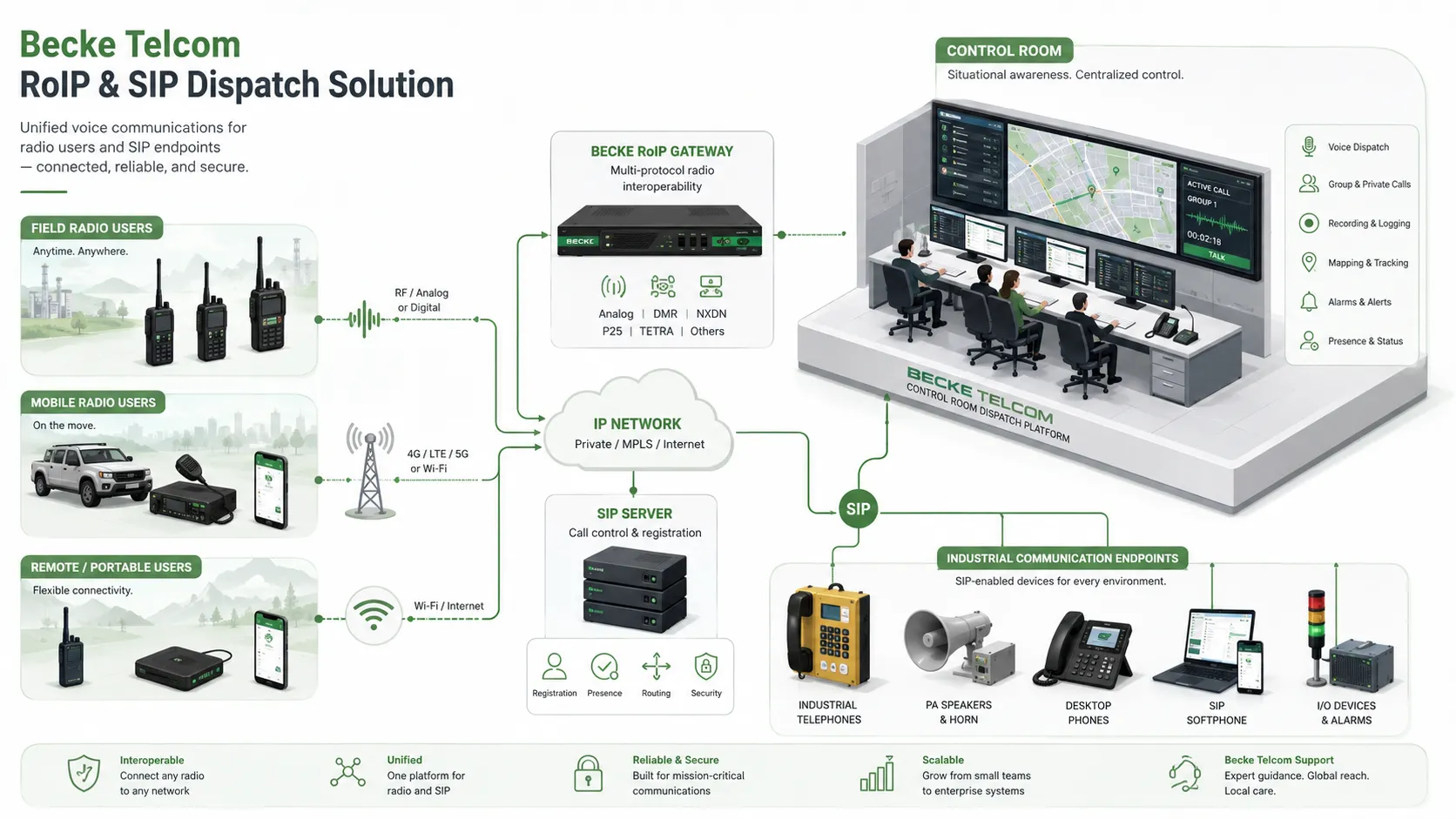 Solución RoIP y despacho SIP de Becke Telcom que conecta radios bidireccionales usuarios móviles teléfonos industriales sistema PA y sala de control