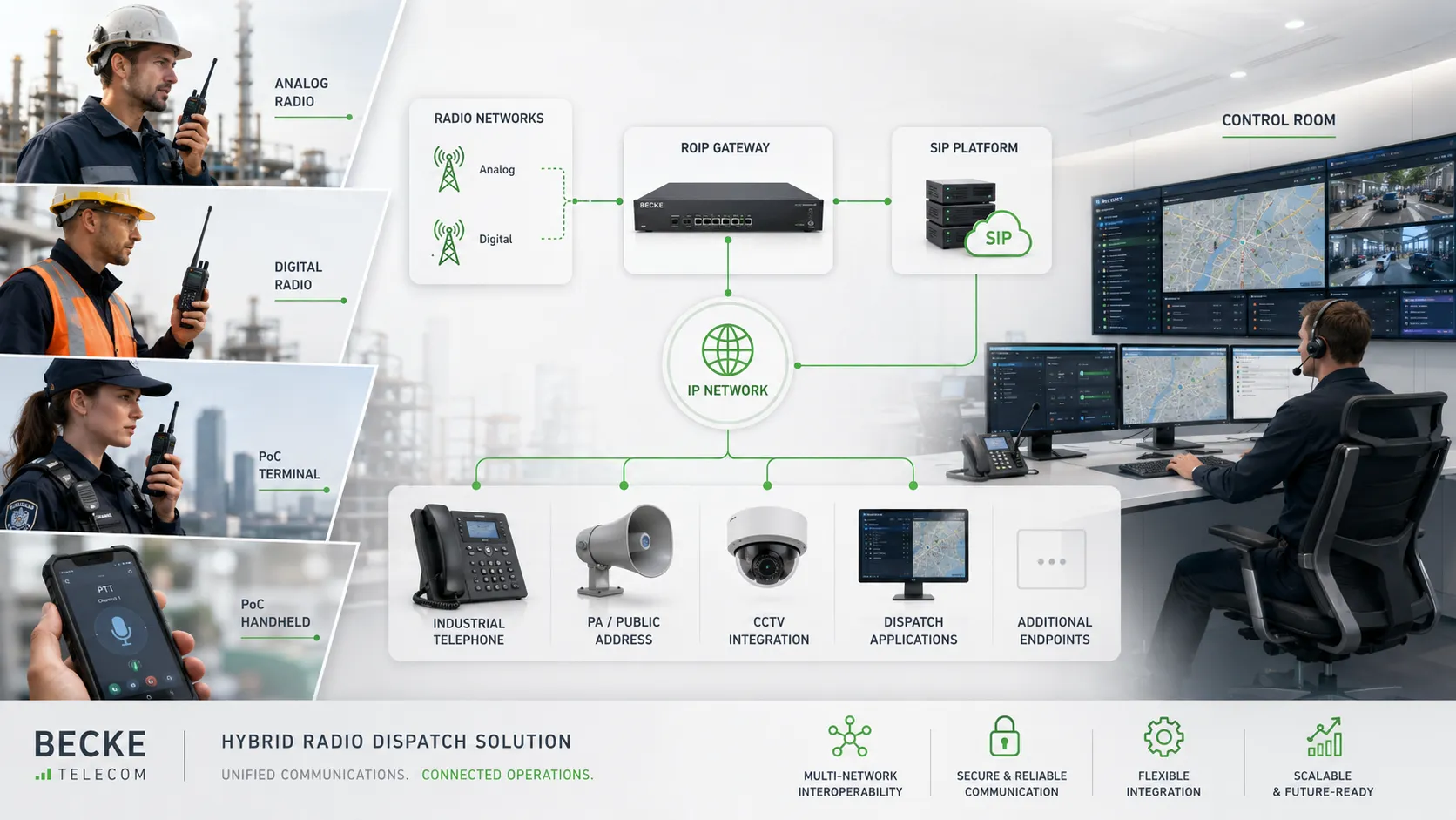 Solución de despacho por radio híbrida de Becke Telcom integrando radios analógicas, digitales, terminales PoC, pasarela RoIP, plataforma SIP y sala de control