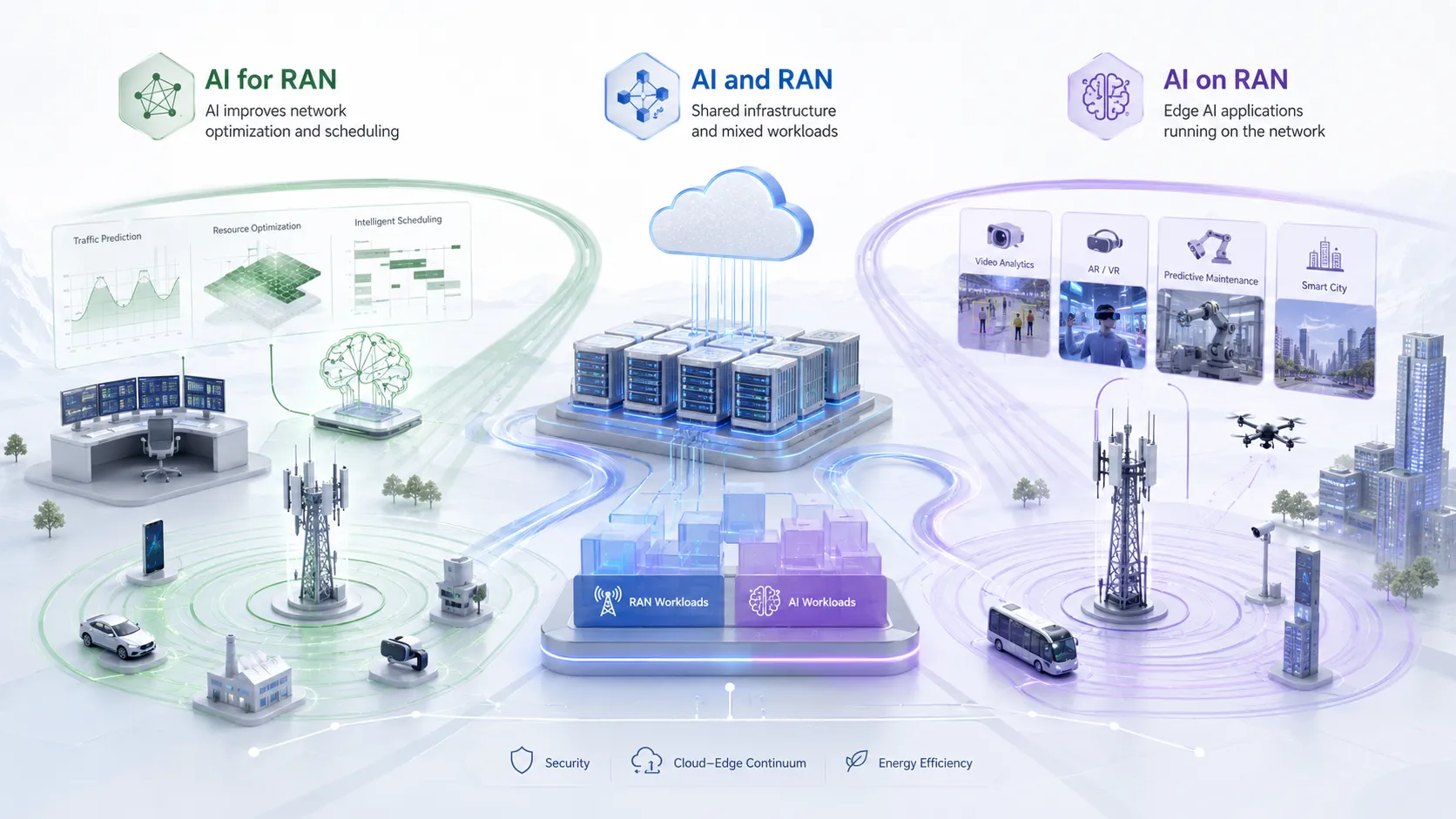 AI for RAN AI and RAN y AI on RAN como tres direcciones técnicas para el diseño de una red de acceso radio inteligente