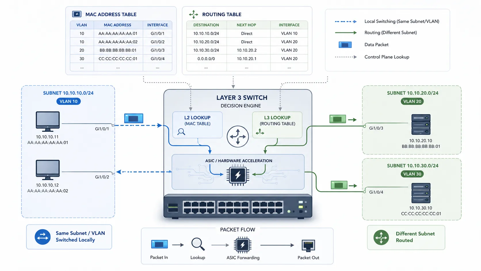 Proceso de decisión de reenvío del conmutador de capa 3 mediante tabla MAC, tabla de enrutamiento, VLAN, subred y enrutamiento por hardware ASIC