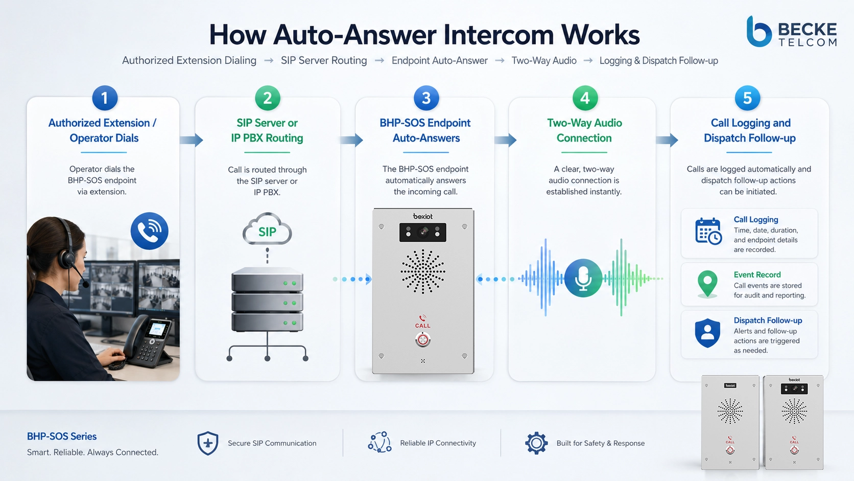 Vista del intercomunicador con respuesta automática conectado a terminales SIP, servidor de comunicación, mesa de seguridad, despacho, puntos SOS y extensiones internas para comunicación manos libres rápida.