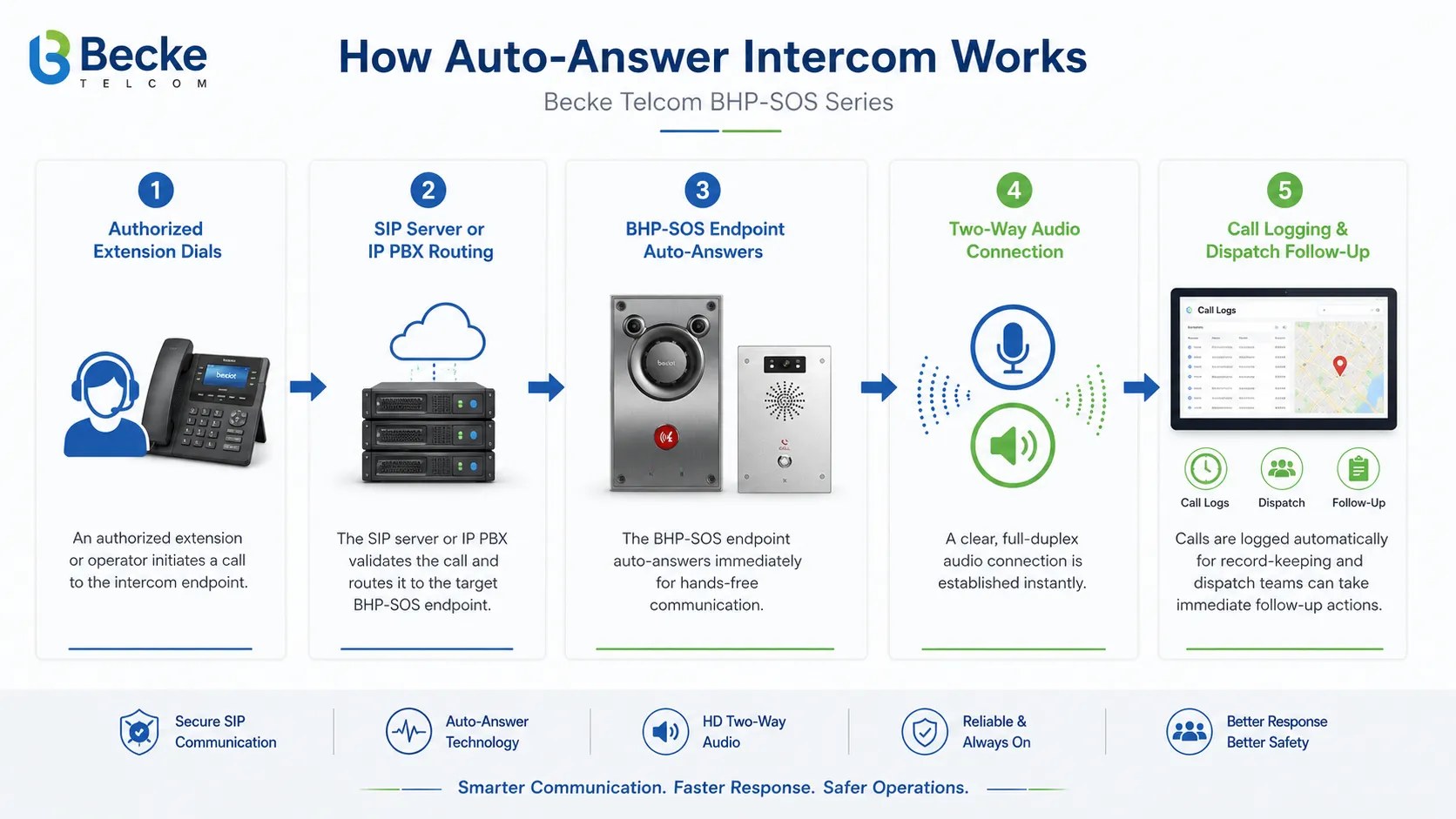 Vista del intercomunicador con respuesta automática conectado a terminales SIP, servidor de comunicación, mesa de seguridad, despacho, puntos SOS y extensiones internas para comunicación manos libres rápida.