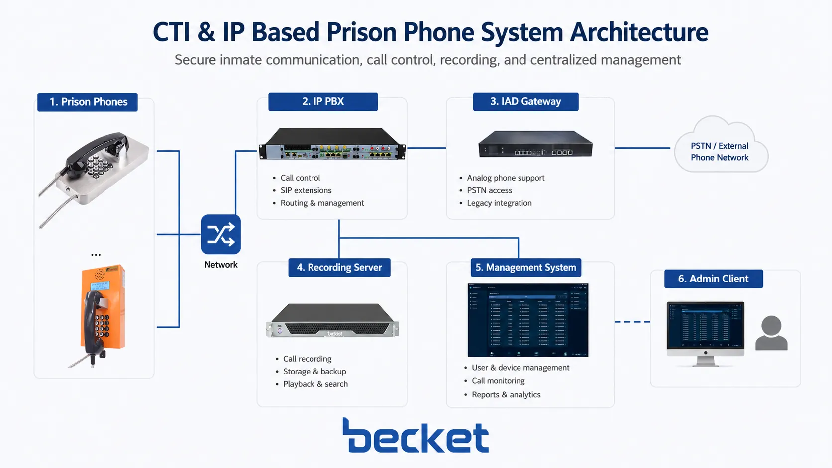 Arquitectura CTI e IP del sistema telefónico penitenciario con IP PBX gateway IAD servidor de grabación y plataforma de gestión