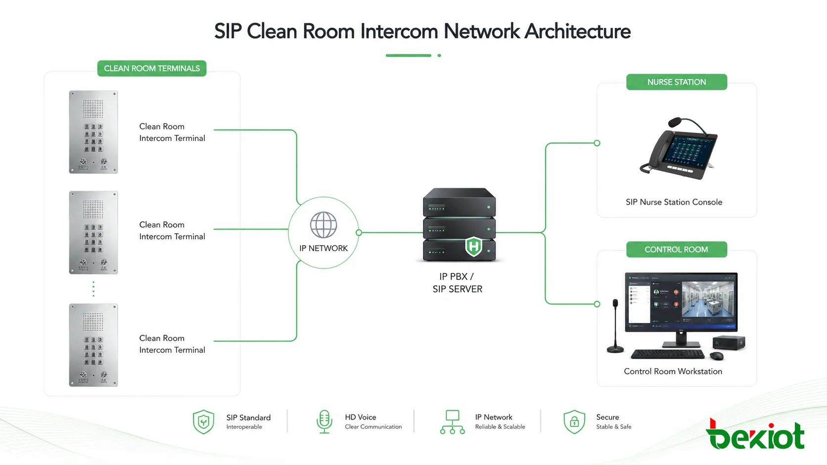 Arquitectura de red de intercomunicación SIP para salas limpias que conecta terminales sala limpia IP PBX estación de enfermería y sala de control