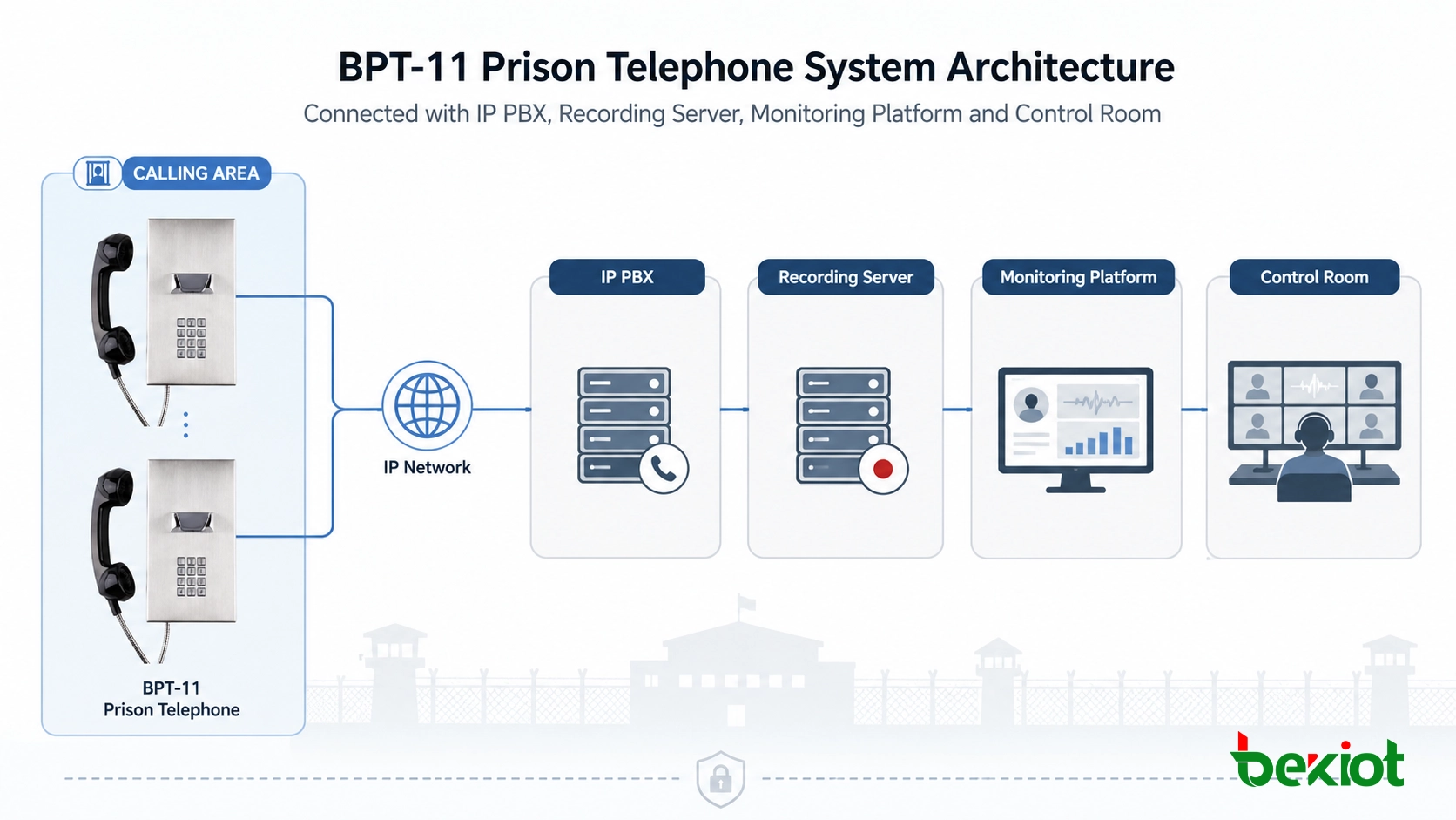 Teléfono penitenciario BPT-11 conectado con IP PBX, servidor de grabación, plataforma de monitoreo y sala de control