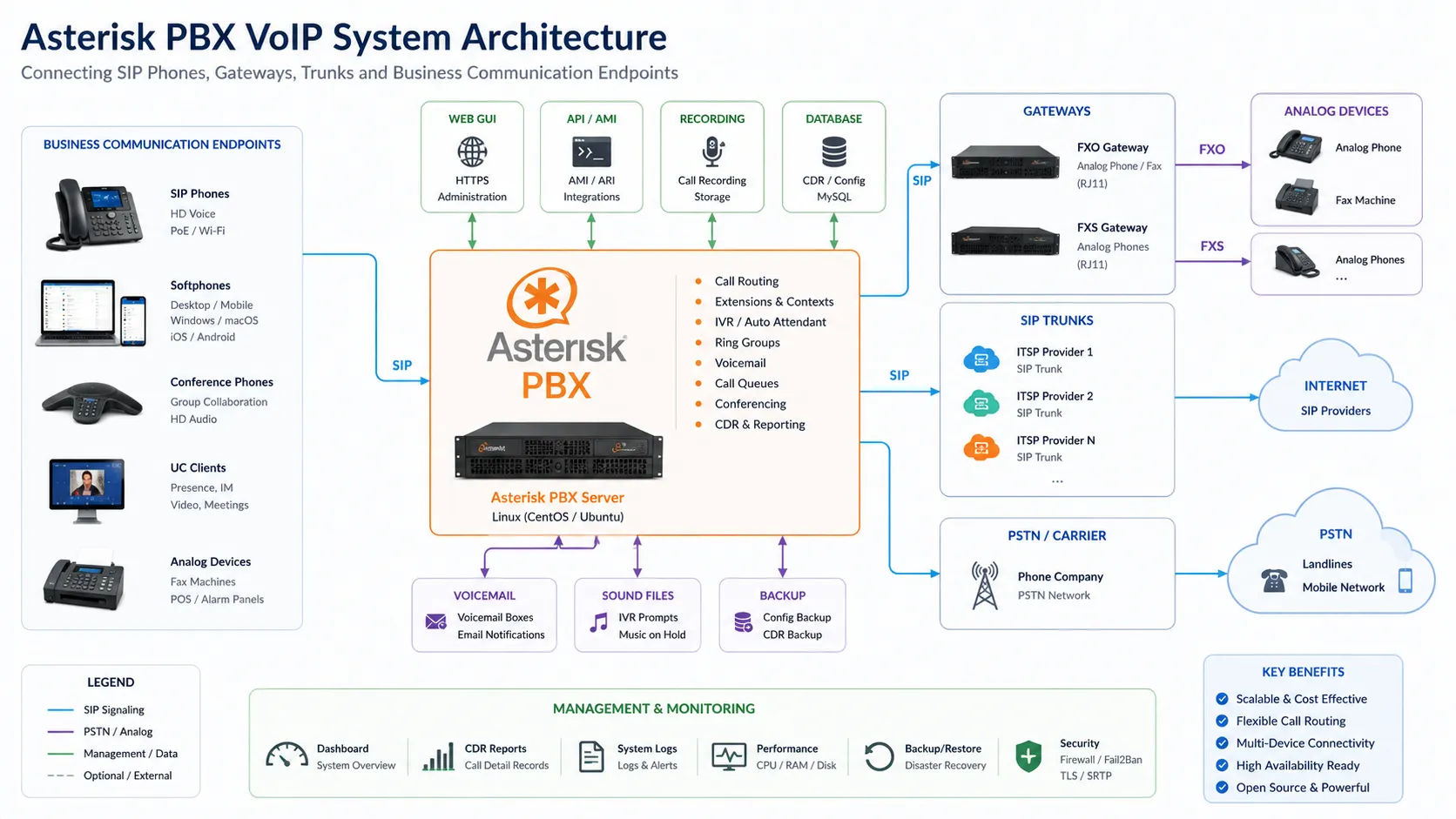 ¿Qué es Asterisk PBX? Funciones, arquitectura VoIP y aplicaciones empresariales