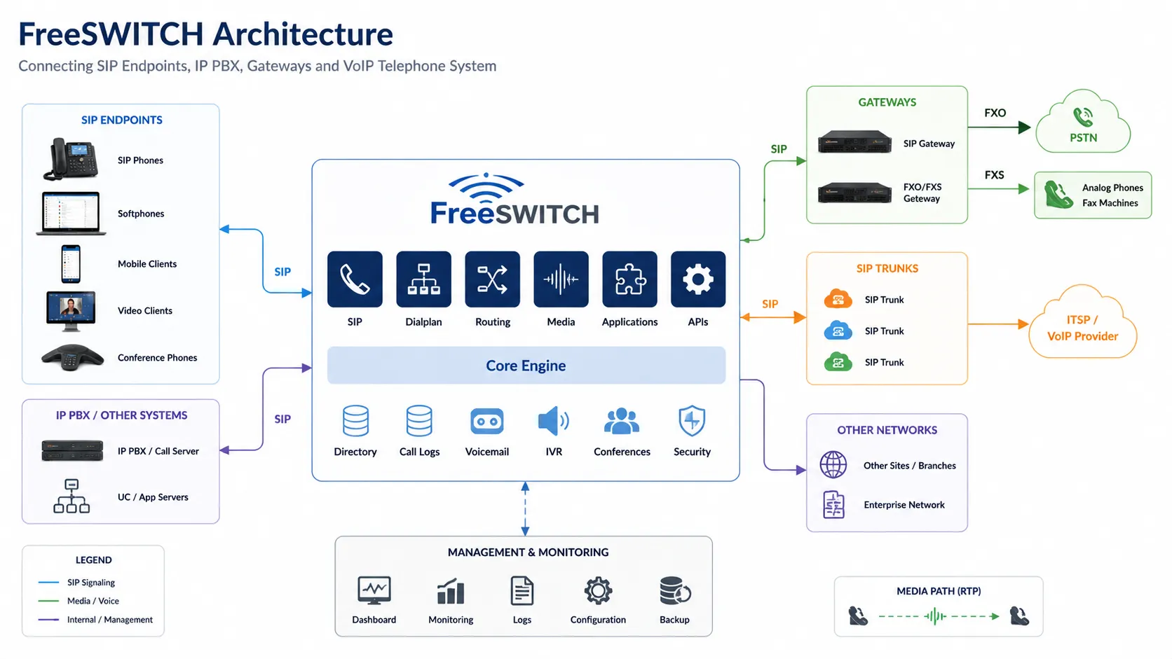 ¿Qué es FreeSWITCH? Arquitectura, funciones y aplicaciones de comunicación VoIP