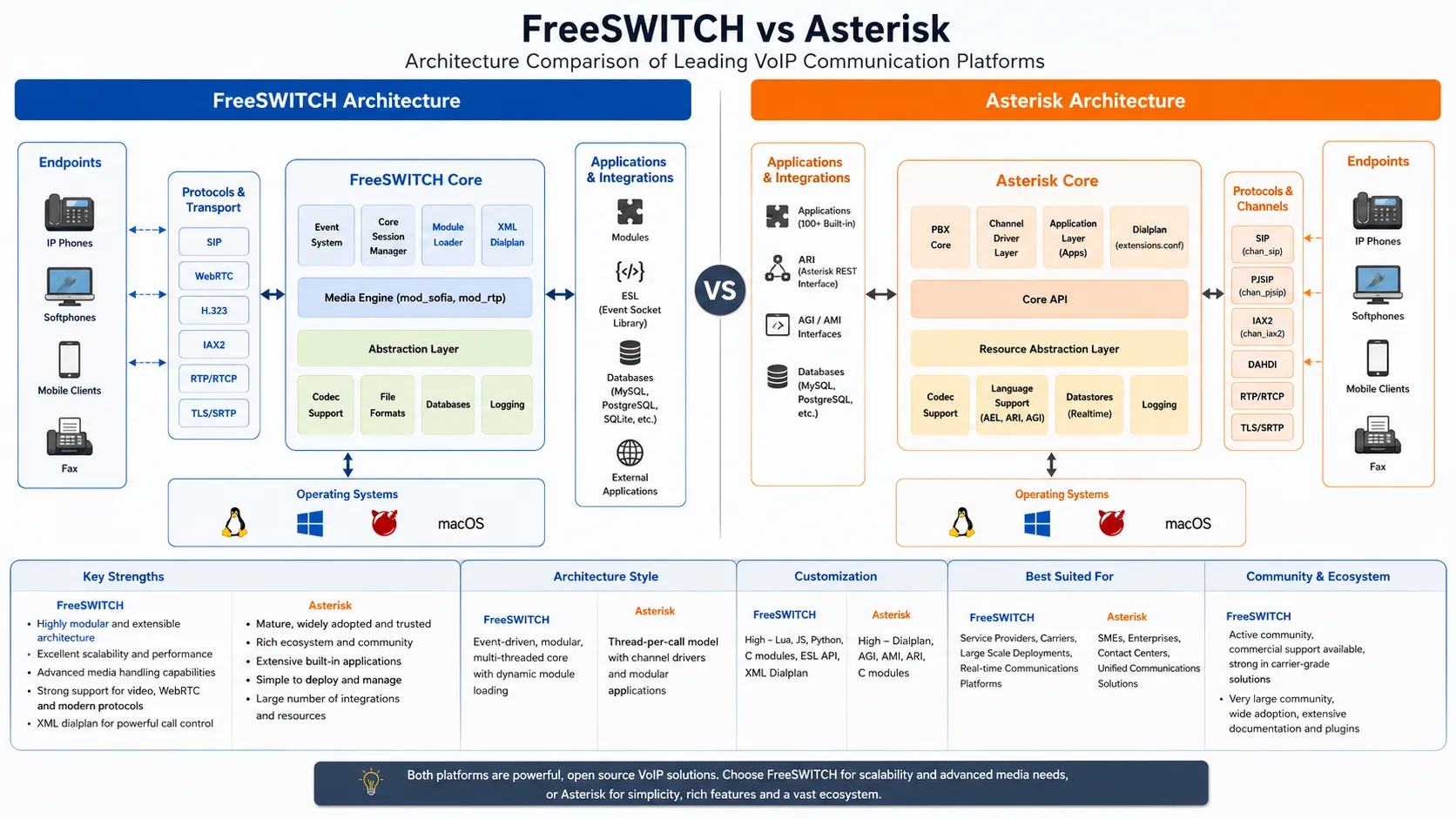 Comparación entre FreeSWITCH y Asterisk: ¿qué plataforma VoIP de código abierto es mejor?