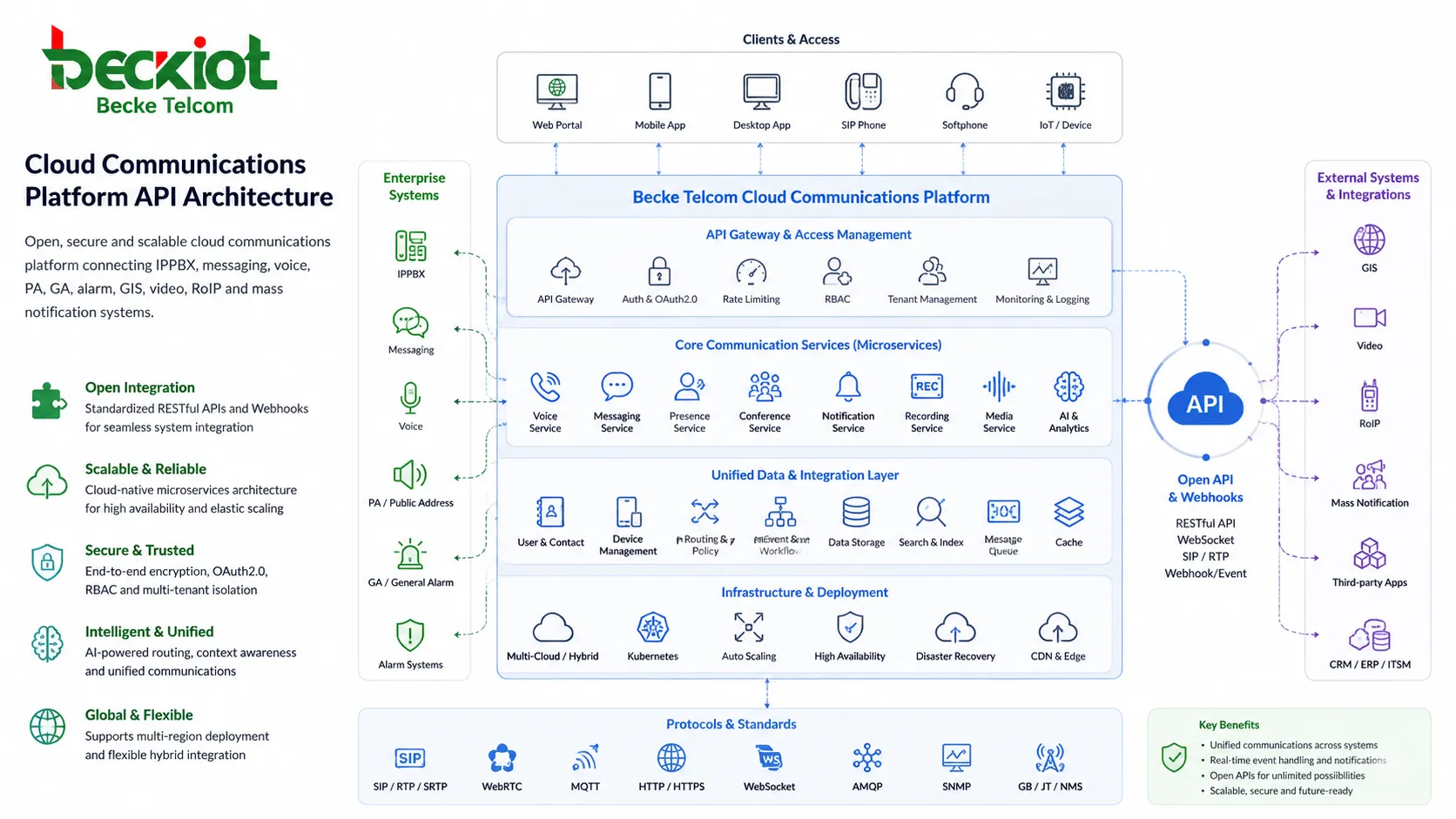 Plataforma de comunicaciones en la nube: API para mensajería y voz