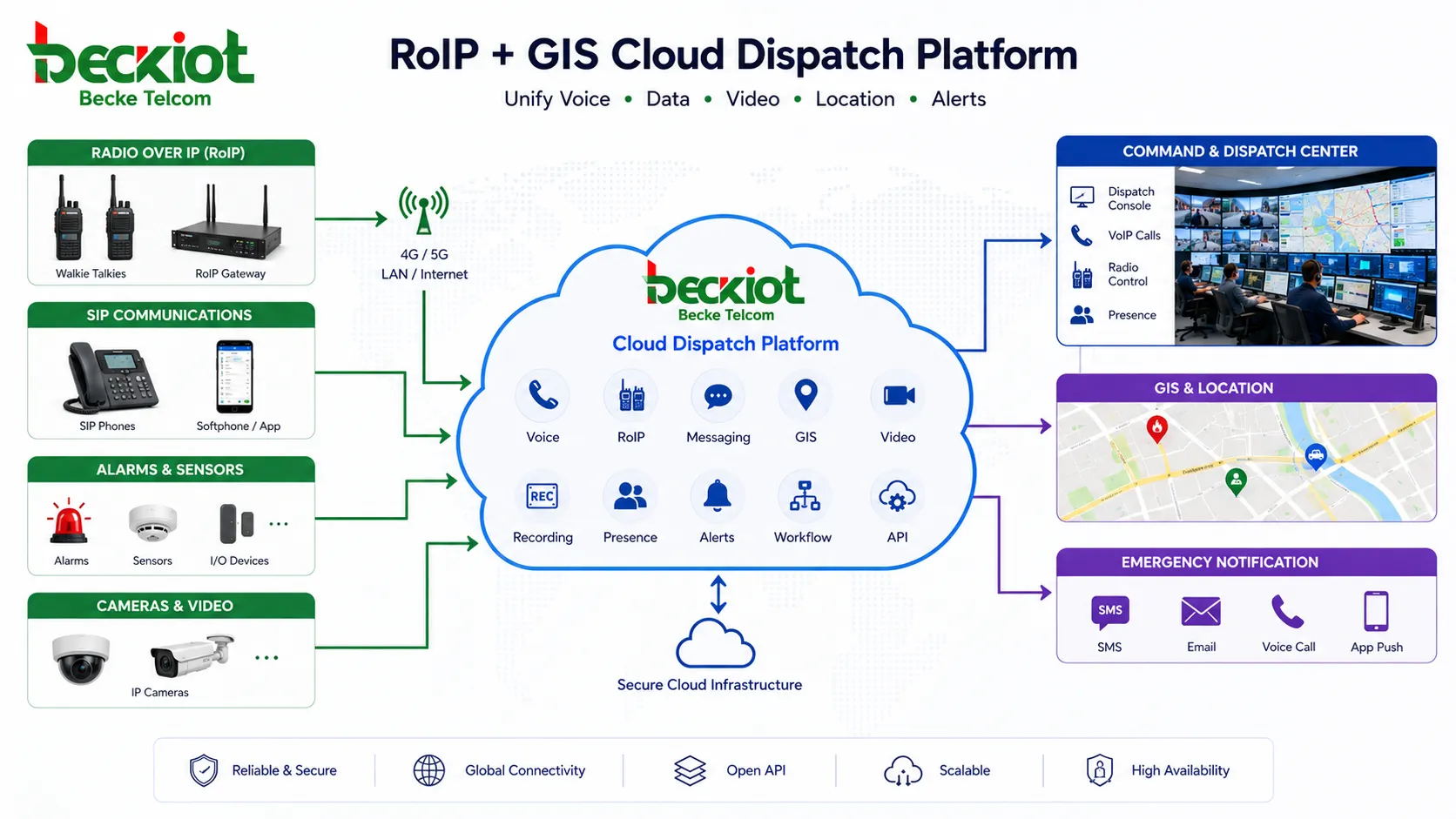plataforma de despacho RoIP GIS en la nube conectando walkie talkies teléfonos SIP centro de mando alarmas cámaras y notificación de emergencia