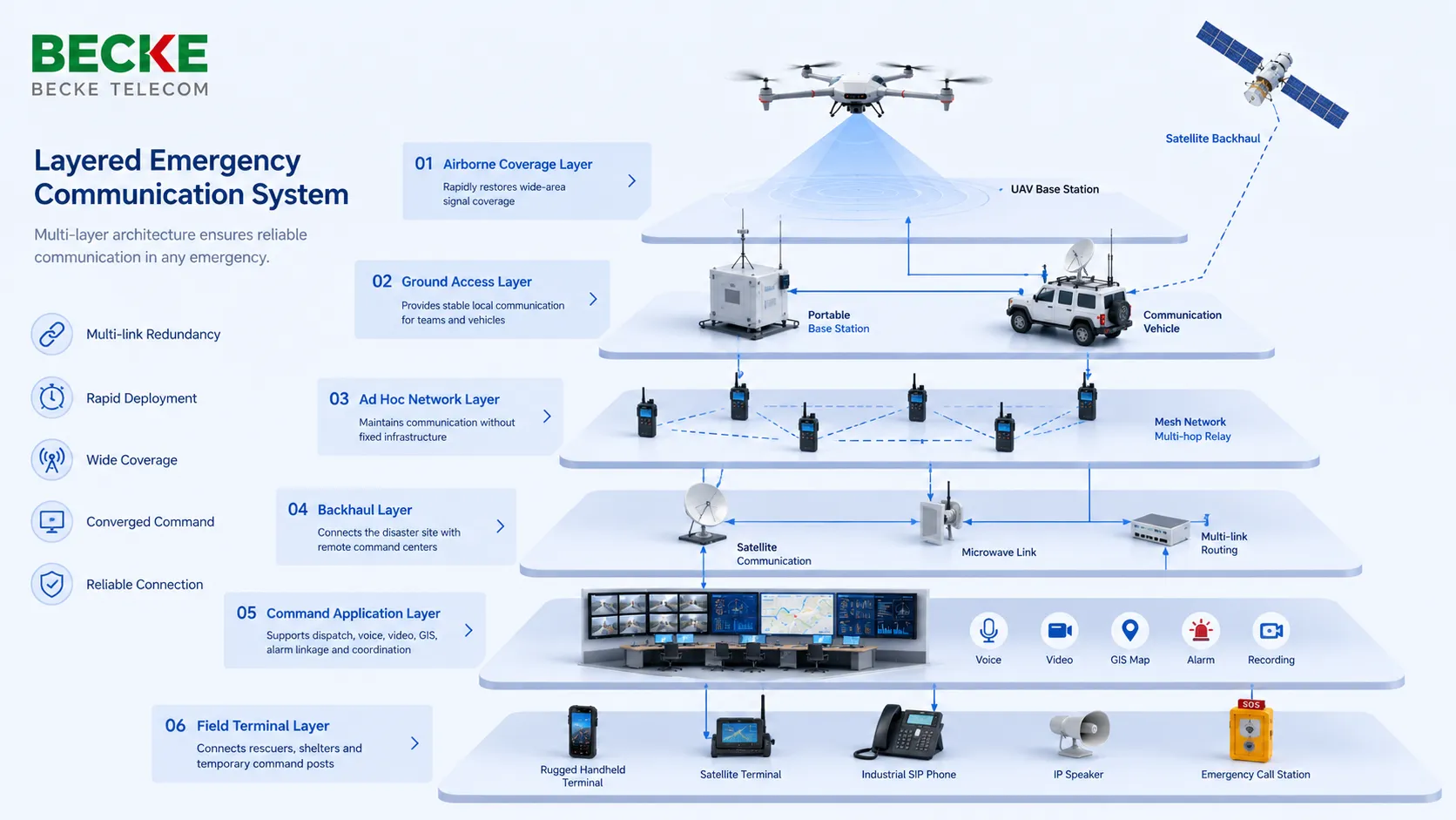 Sistema de comunicación de emergencia por capas con cobertura aérea, acceso terrestre, backhaul satelital, red Mesh, plataforma de mando, teléfonos SIP industriales y endpoints de paging IP