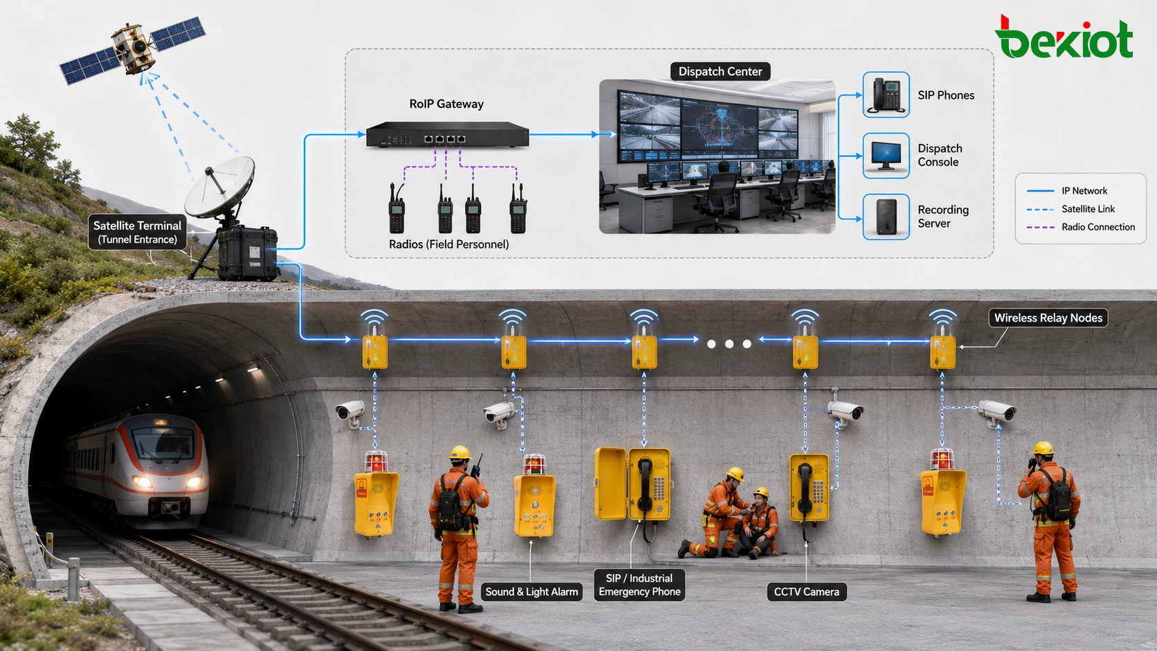Arquitectura de comunicación para rescate en túnel ferroviario con terminal satelital en entrada relé inalámbrico dentro del túnel teléfonos SIP radios cámaras y centro de despacho