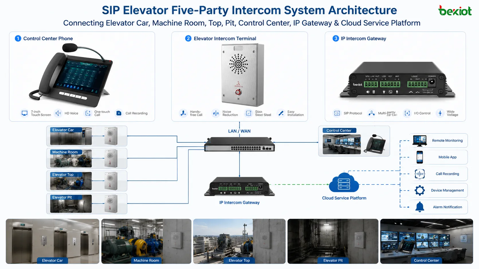 Arquitectura del sistema SIP de intercomunicación de cinco partes para ascensores que conecta cabina sala de máquinas parte superior foso centro de control pasarela IP y plataforma de servicios en la nube