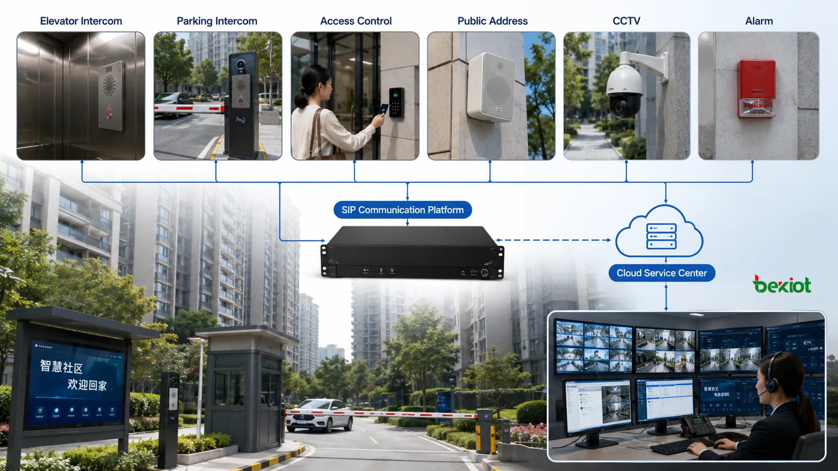 Intercomunicación de ascensor para comunidad inteligente integrada con plataforma SIP intercomunicación de estacionamiento control de acceso megafonía CCTV alarma y centro de servicios en la nube