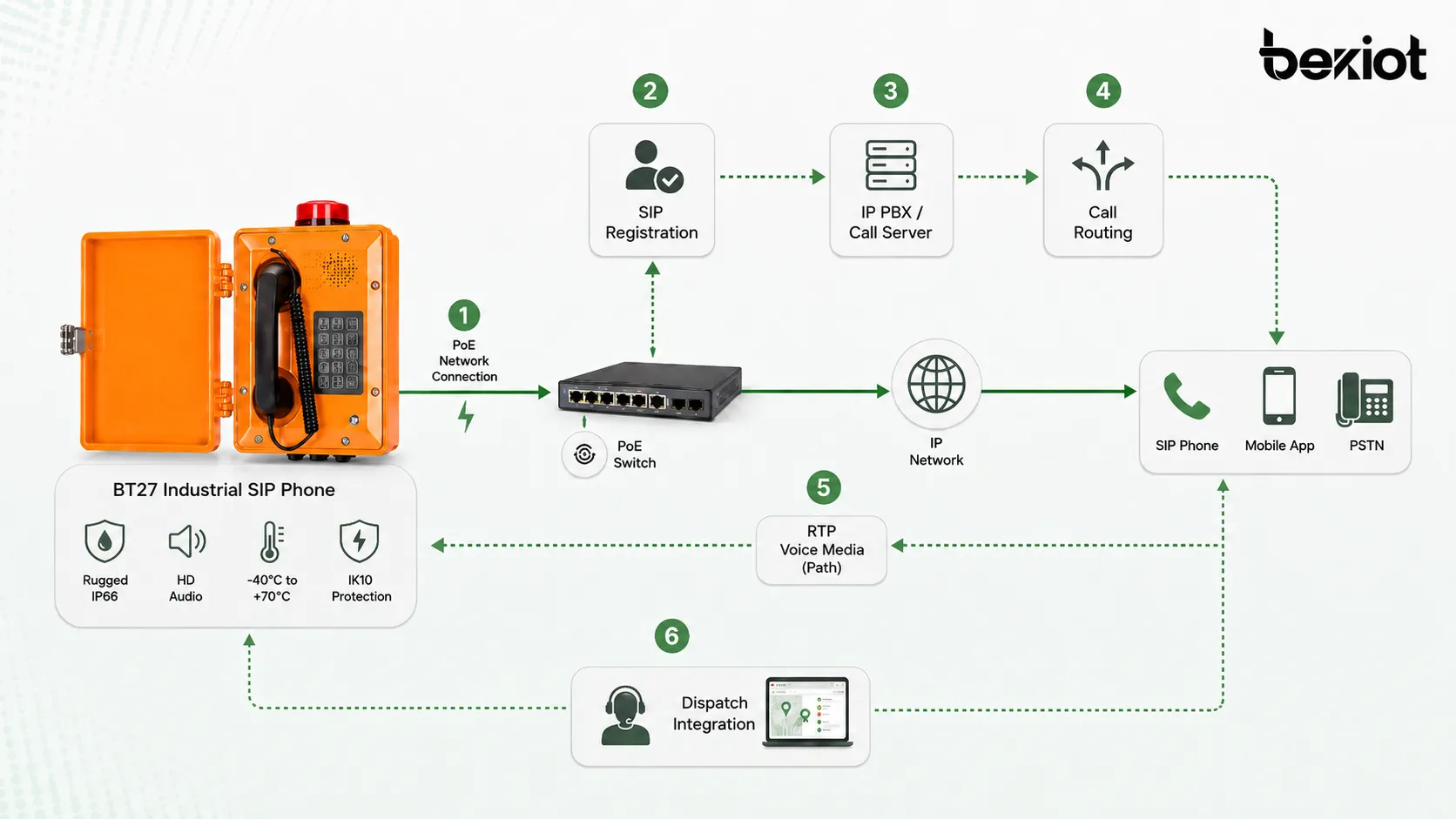 Diagrama de funcionamiento de un teléfono SIP industrial con registro SIP, enrutamiento de llamadas IP PBX, medio de voz RTP, conexión PoE e integración con despacho