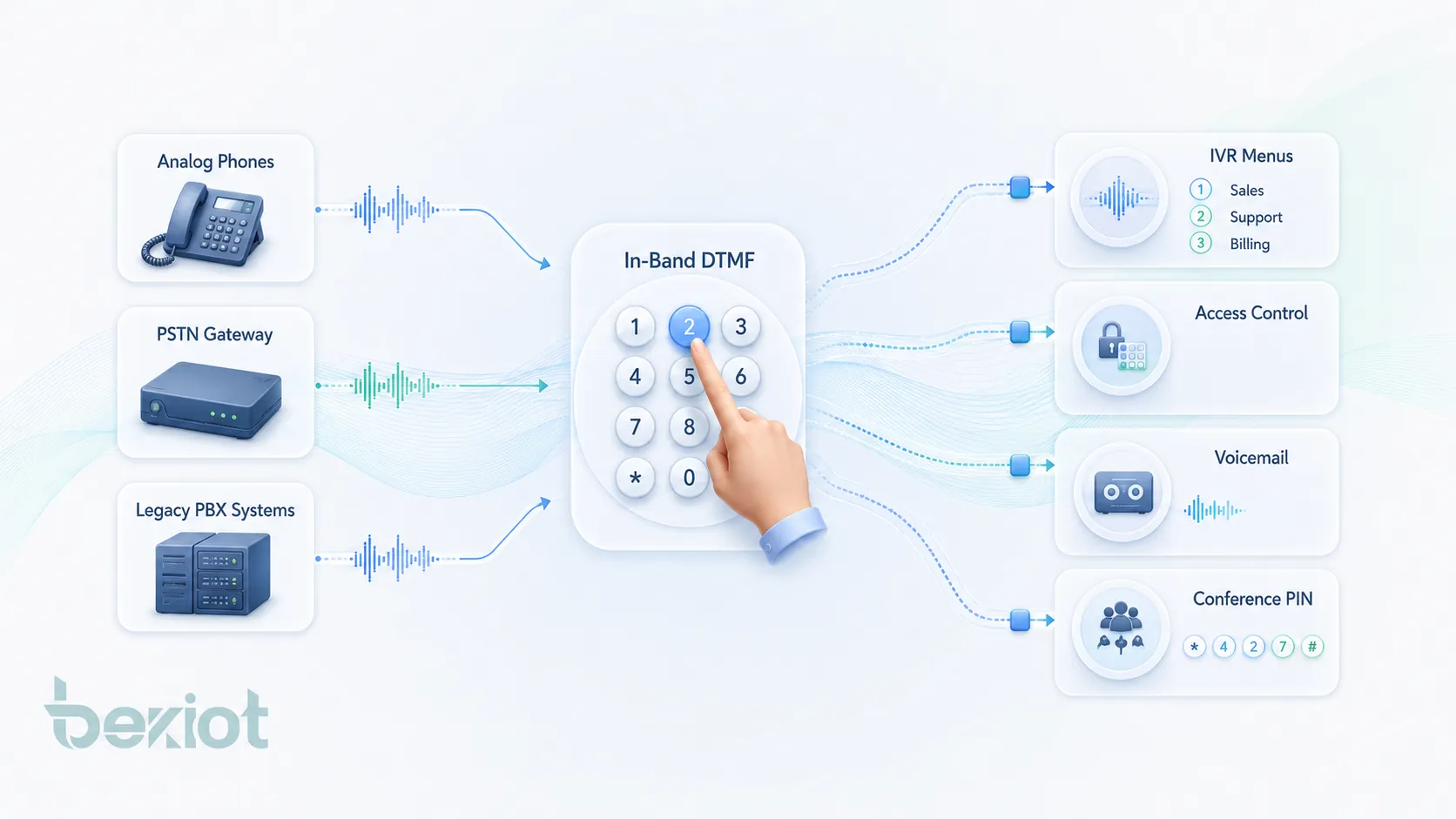 ¿Cuáles son las ventajas de audio de la tecnología multifrecuencia de doble tono en banda?