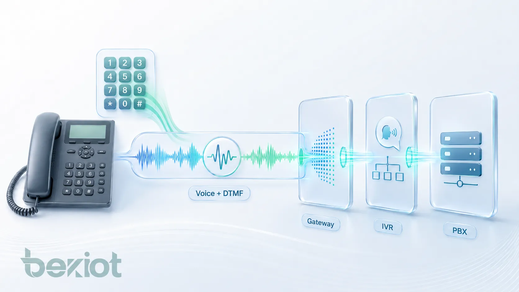 Ventajas de audio de DTMF en banda mostrando compatibilidad con teléfonos analógicos gateways PSTN menús IVR control de acceso buzón de voz PIN de conferencia y sistemas PBX heredados