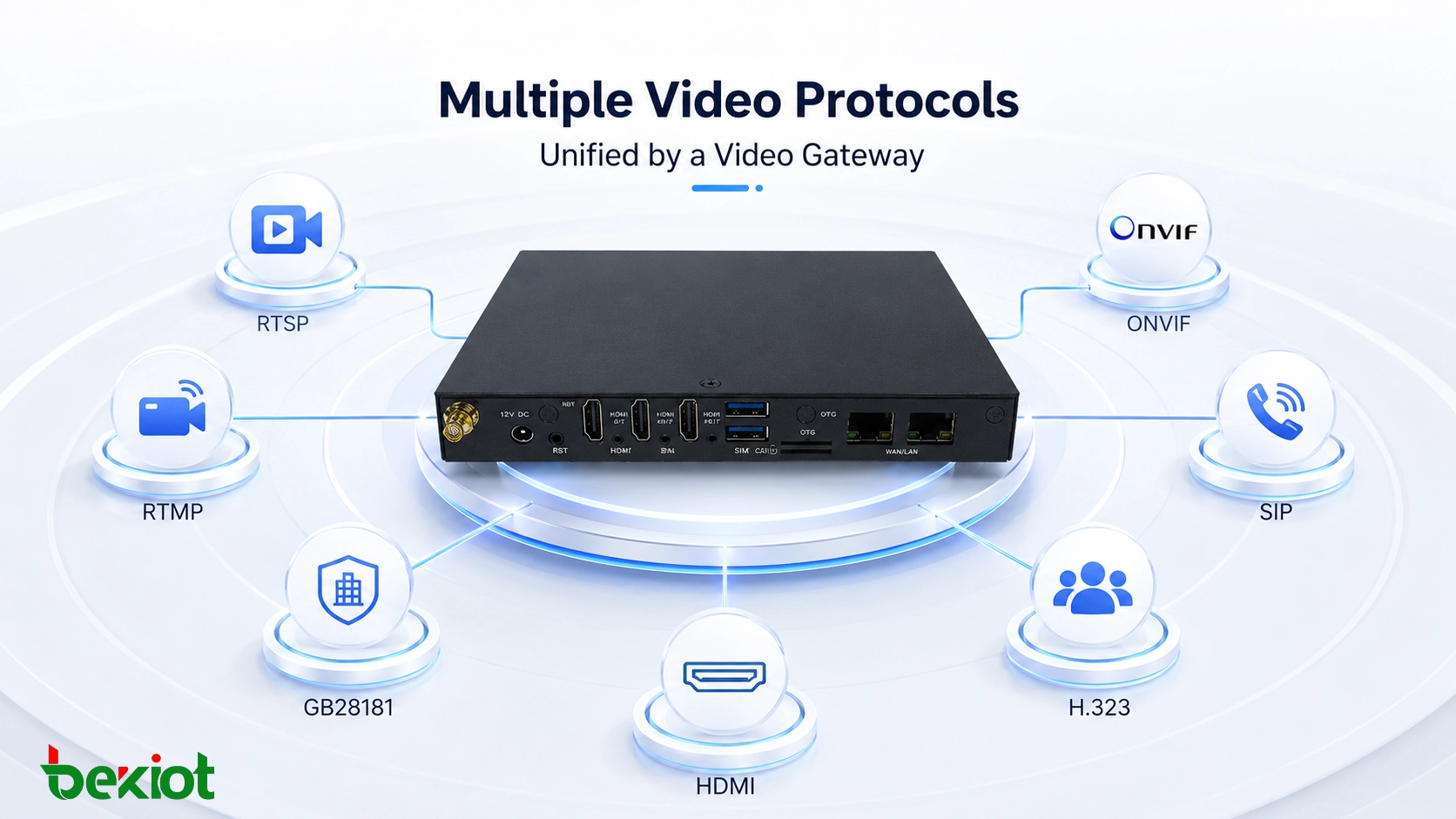 Múltiples protocolos de video incluidos RTSP RTMP GB28181 ONVIF SIP H323 y HDMI unificados por una pasarela de video