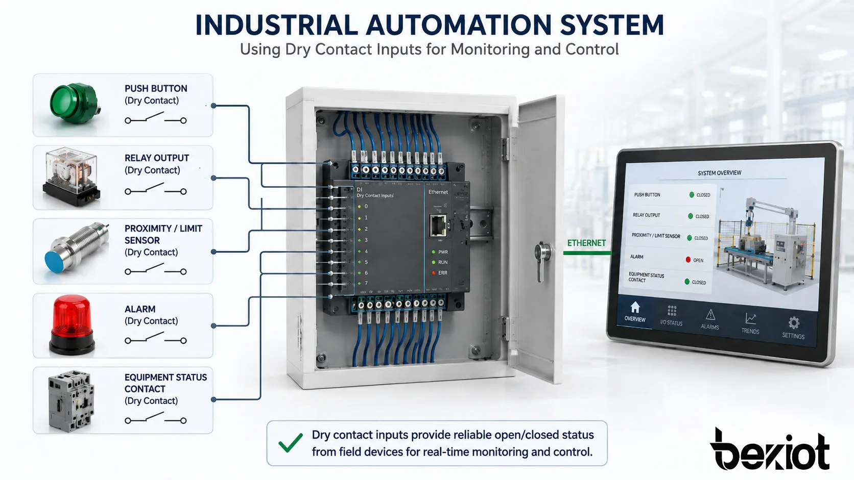 Sistema de automatización industrial que utiliza entradas de contacto seco de pulsadores salidas de relé sensores alarmas y contactos de estado de equipos