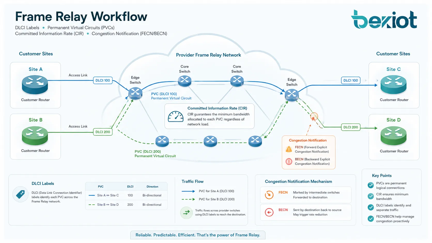Diagrama de Frame Relay que muestra circuitos virtuales、circuito virtual、Frame Relay、congestión、routers、router、nube、DLCI y la relación de conectividad WAN empresarial