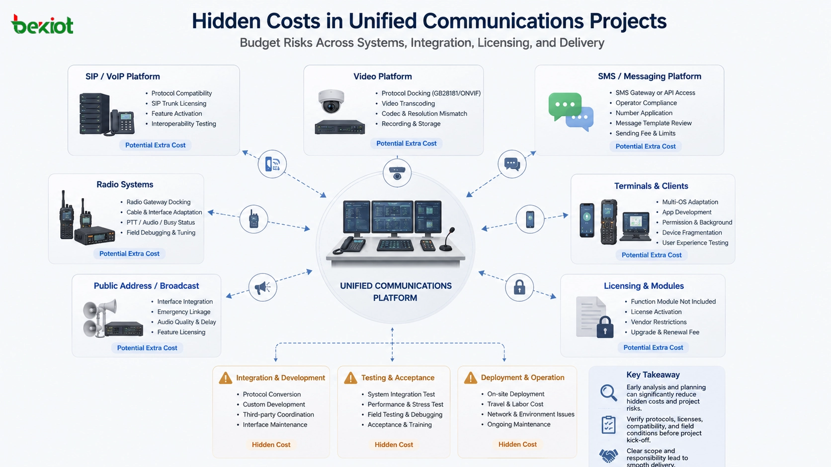 Análisis de costos de proyecto de comunicaciones unificadas con plataforma SIP gateway de video plataforma SMS gateway de radio terminales y riesgos ocultos de integración